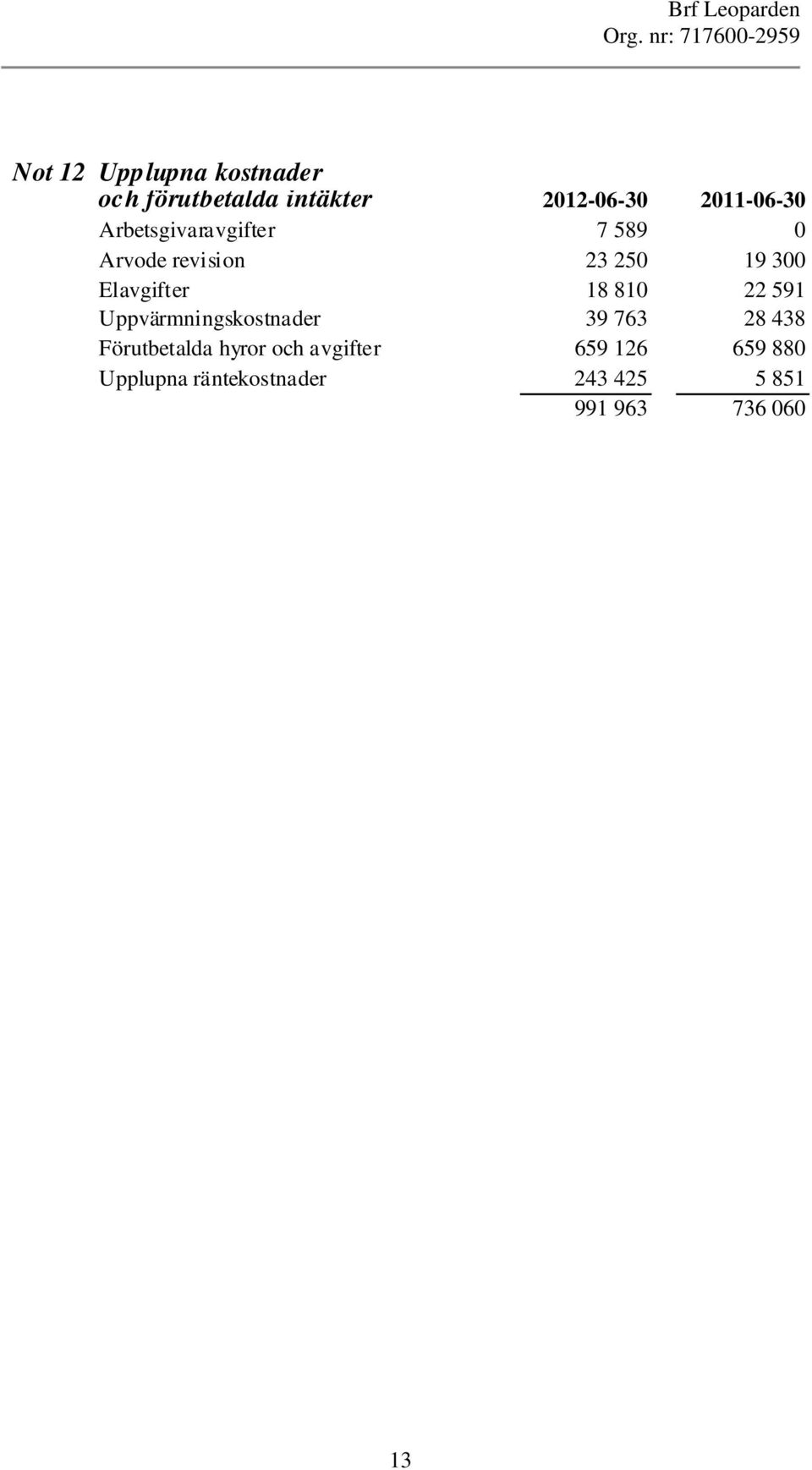 810 22 591 Uppvärmningskostnader 39 763 28 438 Förutbetalda hyror och