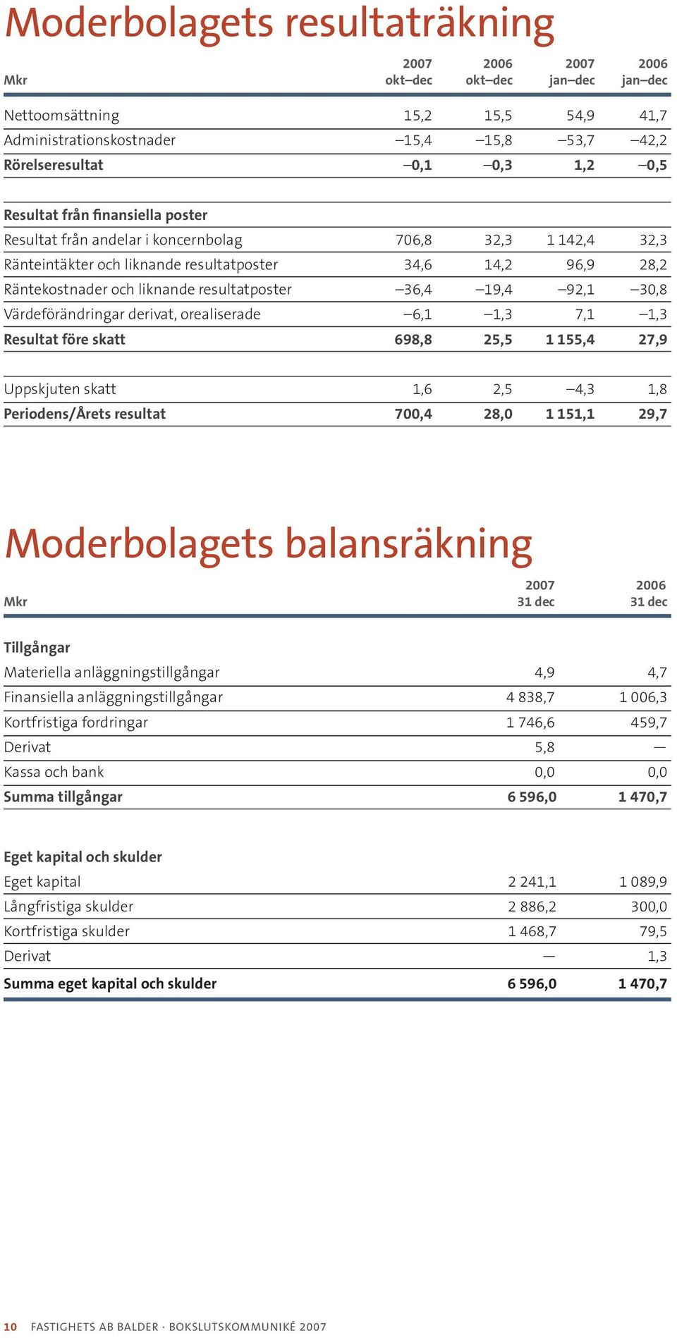 36,4 19,4 92,1 30,8 Värdeförändringar derivat, orealiserade 6,1 1,3 7,1 1,3 Resultat före skatt 698,8 25,5 1 155,4 27,9 Uppskjuten skatt 1,6 2,5 4,3 1,8 Periodens/Årets resultat 700,4 28,0 1 151,1