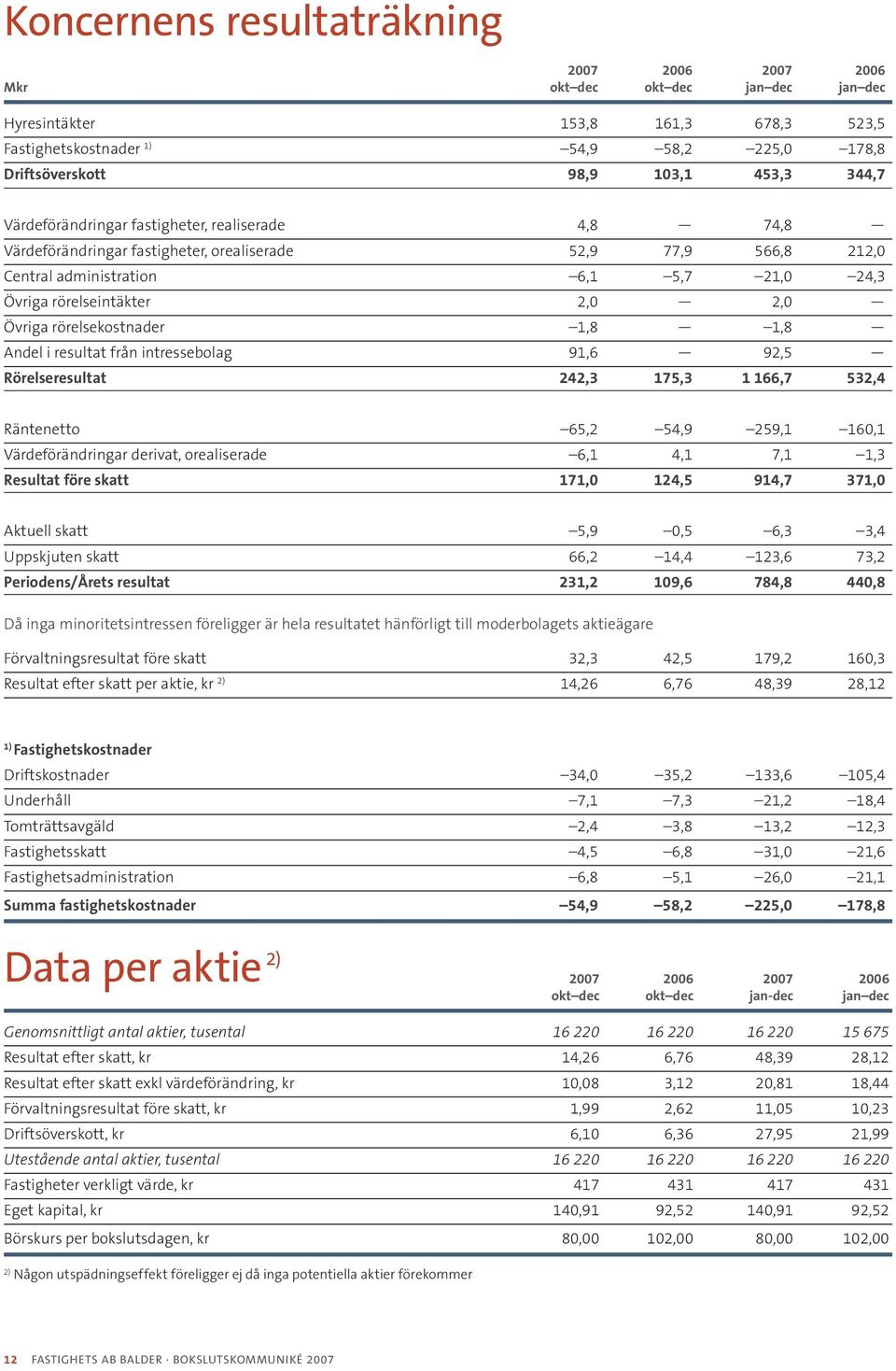 Övriga rörelsekostnader 1,8 1,8 Andel i resultat från intressebolag 91,6 92,5 Rörelseresultat,3 175,3 1 166,7 532,4 Räntenetto 65,2 54,9 259,1 160,1 Värdeförändringar derivat, orealiserade 6,1 4,1