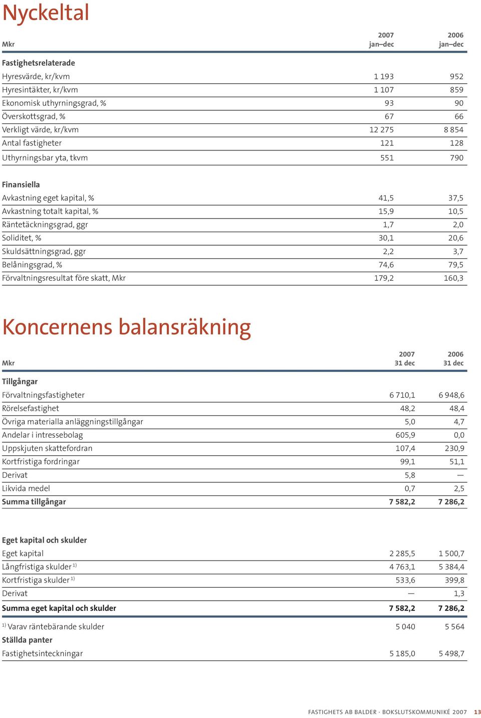 Soliditet, % 30,1 20,6 Skuldsättningsgrad, ggr 2,2 3,7 Belåningsgrad, % 74,6 79,5 Förvaltningsresultat före skatt, Mkr 179,2 160,3 Koncernens balansräkning 2007 2006 Mkr 1 dec 31 dec Tillgångar