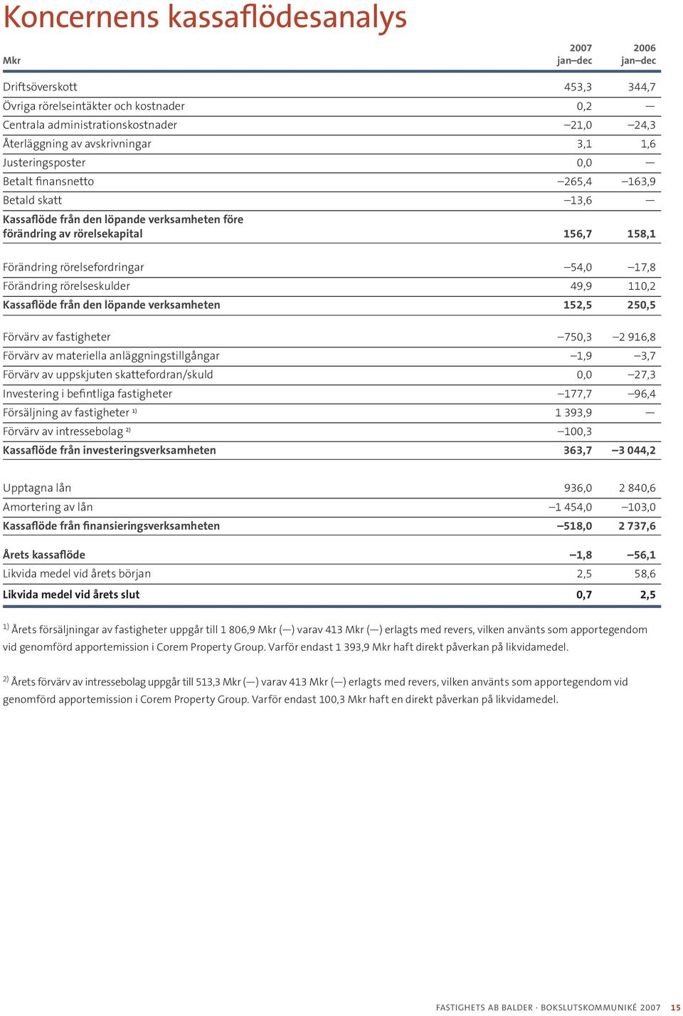 rörelsefordringar 54,0 17,8 Förändring rörelseskulder 49,9 110,2 Kassaflöde från den löpande verksamheten 152,5 250,5 Förvärv av fastigheter 750,3 2 916,8 Förvärv av materiella anläggningstillgångar