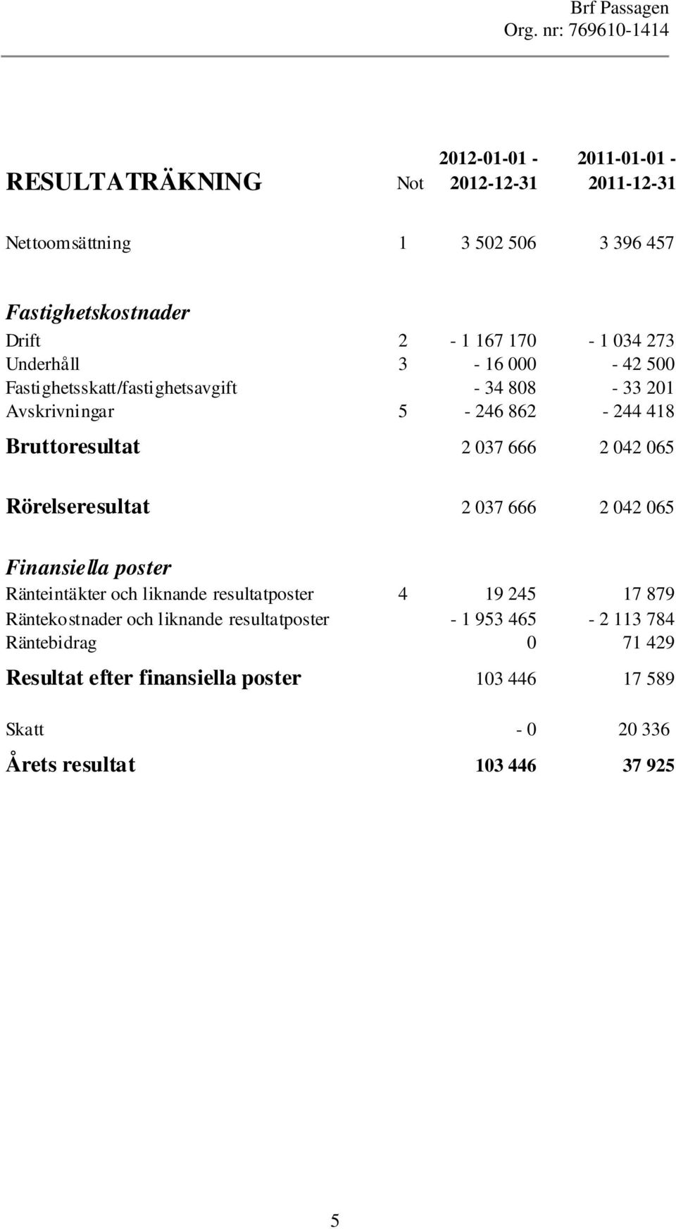 Rörelseresultat 2 037 666 2 042 065 Finansiella poster Ränteintäkter och liknande resultatposter 4 19 245 17 879 Räntekostnader och liknande