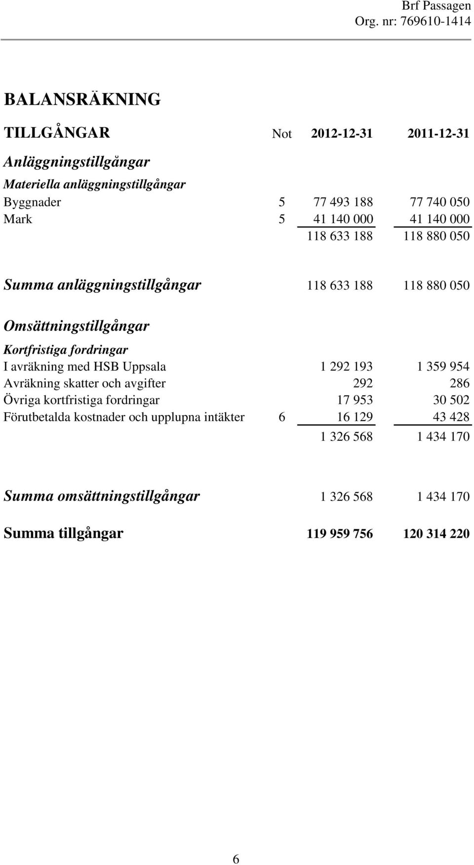 avräkning med HSB Uppsala 1 292 193 1 359 954 Avräkning skatter och avgifter 292 286 Övriga kortfristiga fordringar 17 953 30 502 Förutbetalda