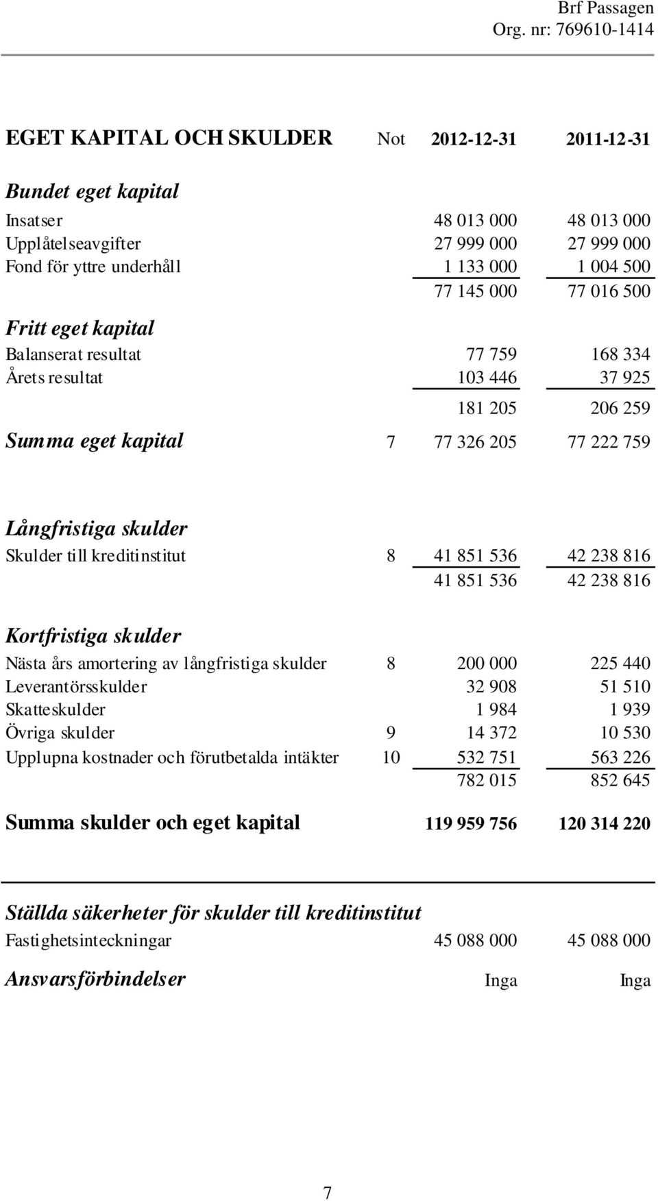 8 41 851 536 42 238 816 41 851 536 42 238 816 Kortfristiga skulder Nästa års amortering av långfristiga skulder 8 200 000 225 440 Leverantörsskulder 32 908 51 510 Skatteskulder 1 984 1 939 Övriga