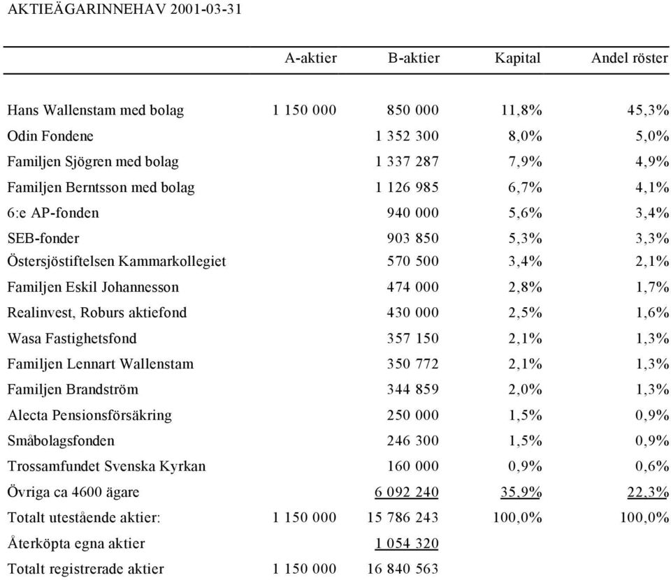 000 2,8% 1,7% Realinvest, Roburs aktiefond 430 000 2,5% 1,6% Wasa Fastighetsfond 357 150 2,1% 1,3% Familjen Lennart Wallenstam 350 772 2,1% 1,3% Familjen Brandström 344 859 2,0% 1,3% Alecta