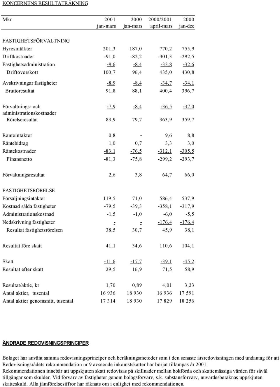 -7,9-8,4-36,5-37,0 administrationskostnader Rörelseresultat 83,9 79,7 363,9 359,7 Ränteintäkter 0,8-9,6 8,8 Räntebidrag 1,0 0,7 3,3 3,0 Räntekostnader -83,1-76,5-312,1-305,5 Finansnetto