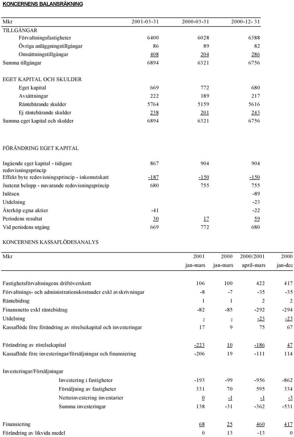 skulder 6894 6321 6756 FÖRÄNDRING EGET KAPITAL Ingående eget kapital - tidigare 867 904 904 redovisningsprincip Effekt byte redovisningsprincip - inkomstskatt -187-150 -150 Justerat belopp -