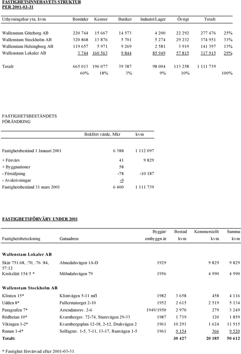 915 29% Totalt 665 013 196 077 39 387 98 004 113 258 1 111 739 60% 18% 3% 9% 10% 100% FASTIGHETSBESTÅNDETS FÖRÄNDRING Bokfört värde, Mkr kvm Fastighetsbestånd 1 Januari 2001 6 388 1 112 097 + Förvärv