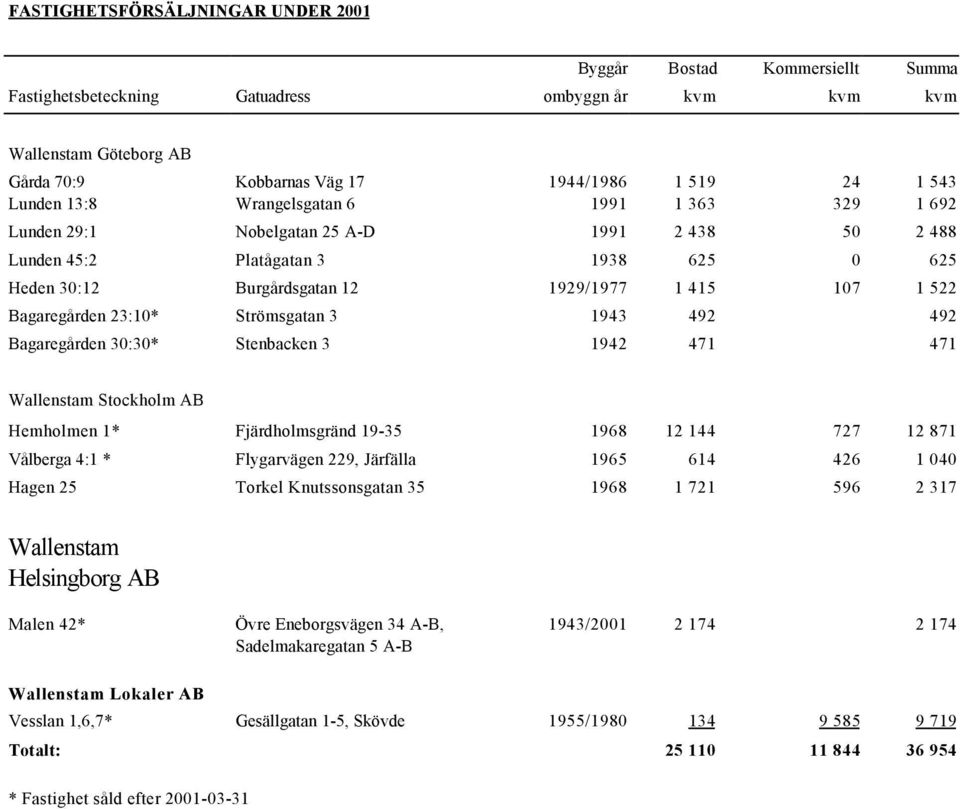 Bagaregården 23:10* Strömsgatan 3 1943 492 492 Bagaregården 30:30* Stenbacken 3 1942 471 471 Wallenstam Stockholm AB Hemholmen 1* Fjärdholmsgränd 19-35 1968 12 144 727 12 871 Vålberga 4:1 *