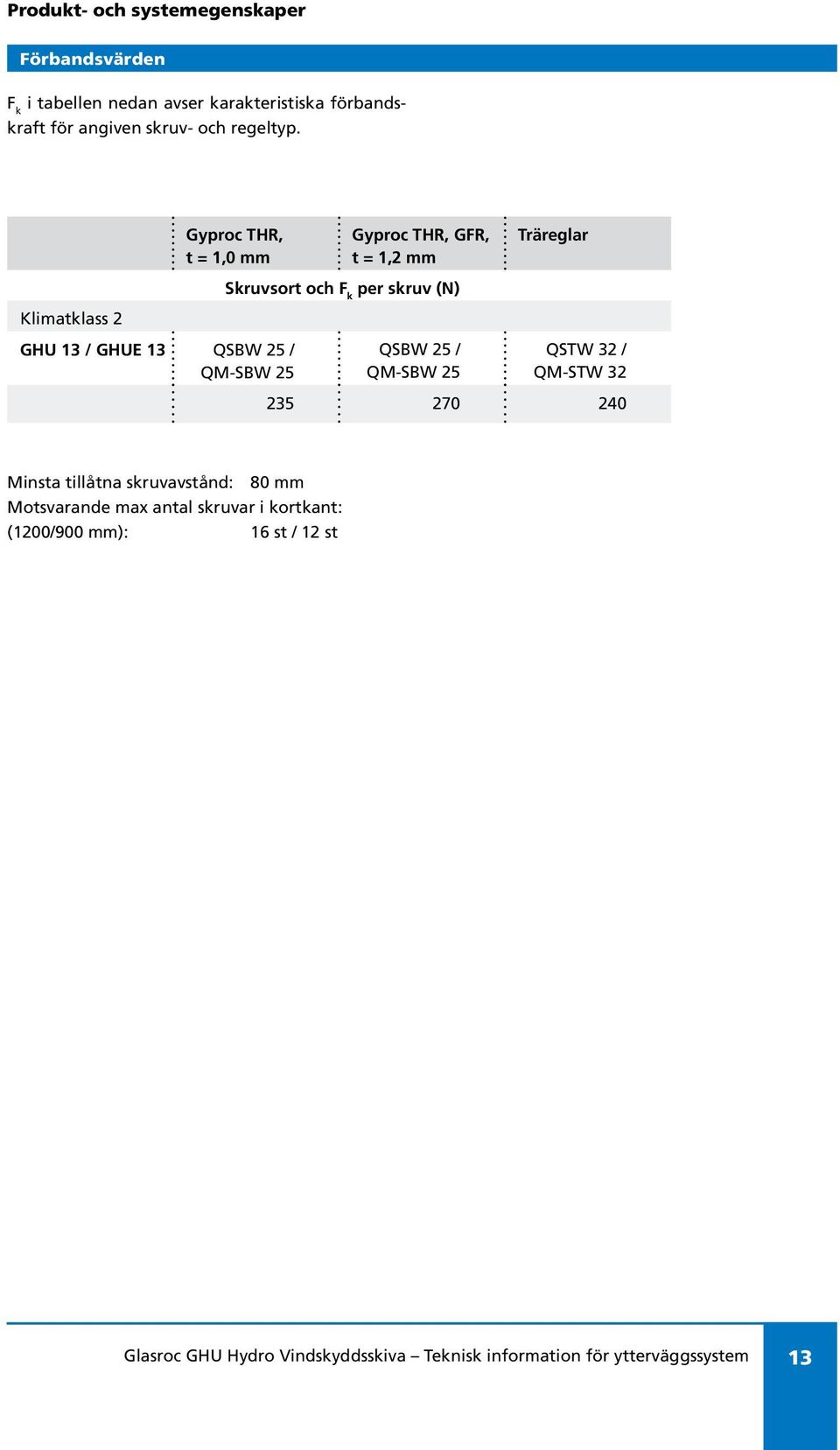 Gyproc THR, t = 1,0 mm Gyproc THR, GFR, t = 1,2 mm Träreglar Skruvsort och F k per skruv (N) Klimatklass 2 GHU 13 / GHUE 13 QSBW