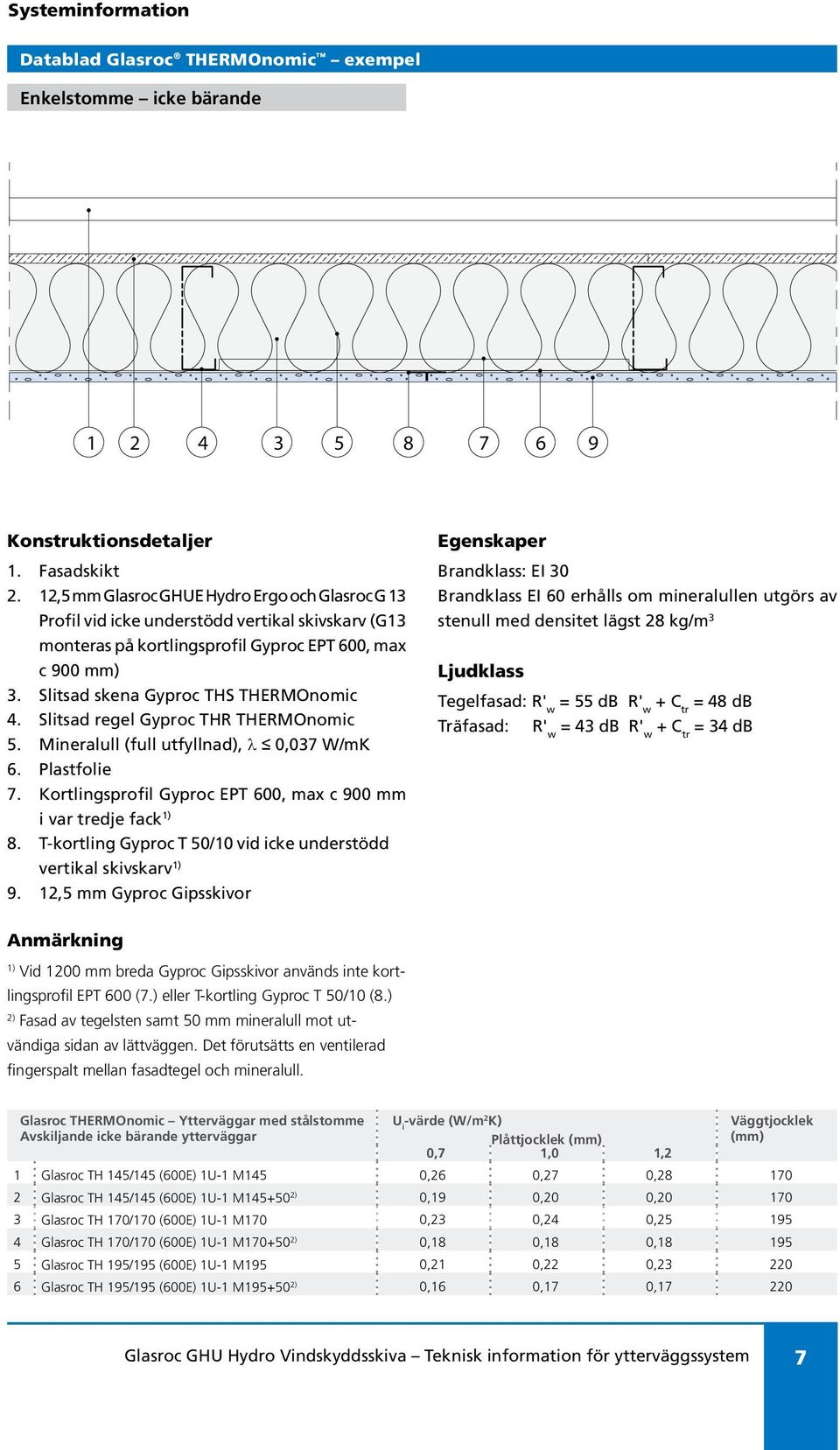 Slitsad regel Gyproc THR THERMOnomic 5. Mineralull (full utfyllnad), λ 0,037 W/mK 6. Plastfolie 7. Kortlingsprofil Gyproc EPT 600, max c 900 mm i var tredje fack 1) 8.