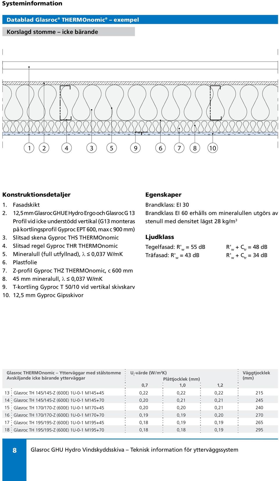 Slitsad regel Gyproc THR THERMOnomic 5. Mineralull (full utfyllnad), λ 0,037 W/mK 6. Plastfolie 7. Z-profil Gyproc THZ THERMOnomic, c 600 mm 8. 45 mm mineralull, λ 0,037 W/mK 9.