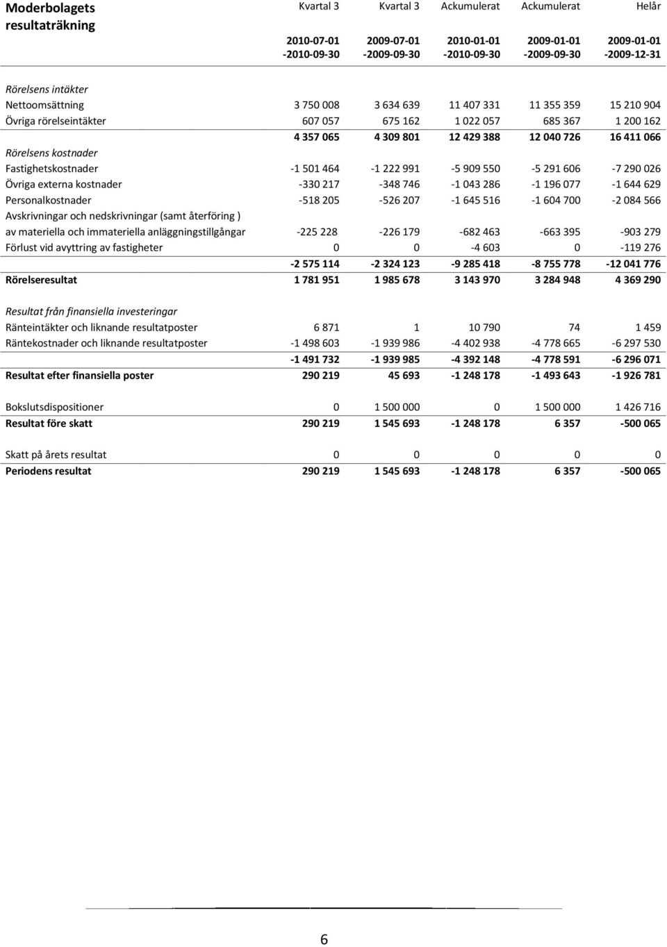 Rörelsens kostnader Fastighetskostnader -1 501 464-1 222 991-5 909 550-5 291 606-7 290 026 Övriga externa kostnader -330 217-348 746-1 043 286-1 196 077-1 644 629 Personalkostnader -518 205-526 207-1