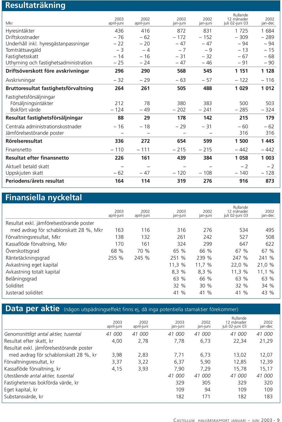 hyresgästanpassningar 22 20 47 47 94 94 Tomträttsavgäld 3 4 7 9 13 15 Fastighetsskatt 14 16 31 32 67 68 Uthyrning och fastighetsadministration 25 24 47 46 91 90 Driftsöverskott före avskrivningar 296