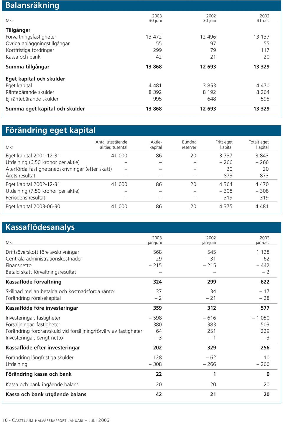 och skulder 13 868 12 693 13 329 Förändring eget kapital Antal utestående Aktie- Bundna Fritt eget Totalt eget Mkr aktier, tusental kapital reserver kapital kapital Eget kapital 2001-12-31 41 000 86