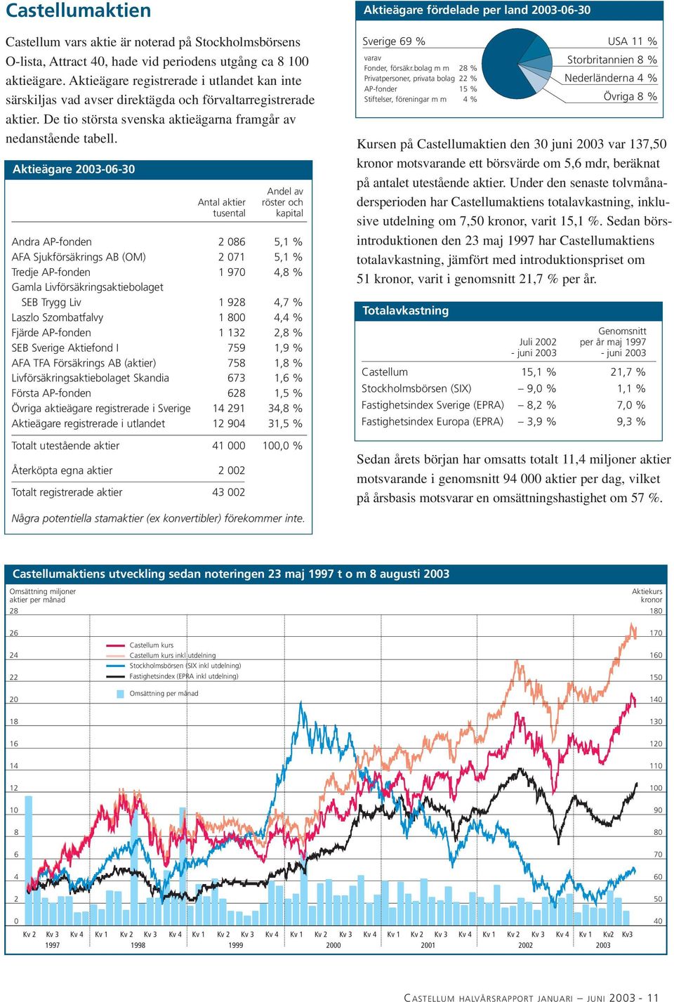 Aktieägare 2003-06-30 Antal aktier tusental Andel av röster och kapital Andra AP-fonden 2 086 5,1 % AFA Sjukförsäkrings AB (OM) 2 071 5,1 % Tredje AP-fonden 1 970 4,8 % Gamla
