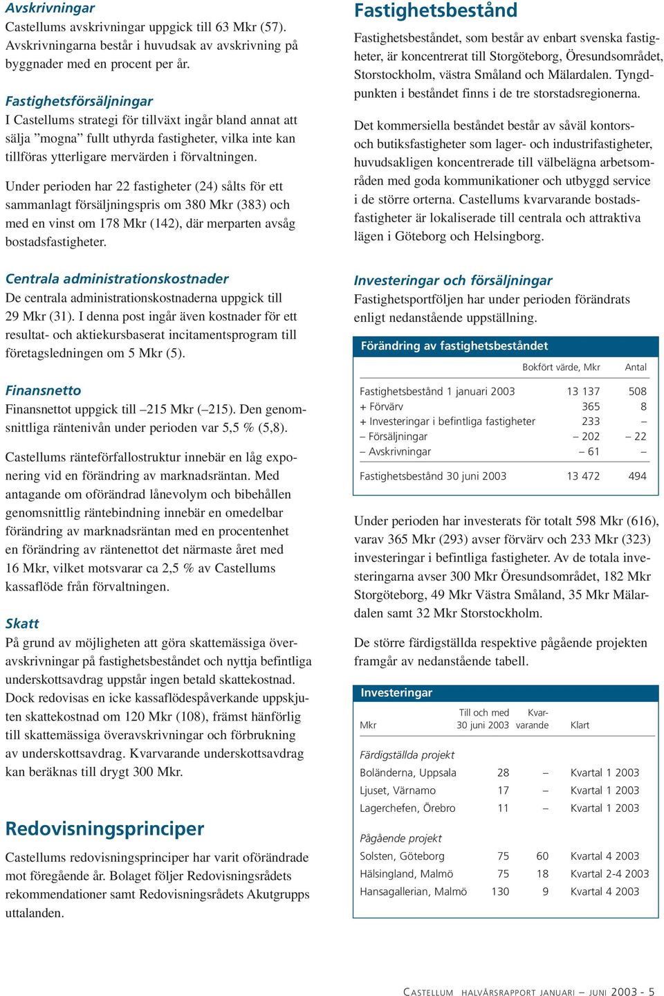 Under perioden har 22 fastigheter (24) sålts för ett sammanlagt försäljningspris om 380 Mkr (383) och med en vinst om 178 Mkr (142), där merparten avsåg bostadsfastigheter.