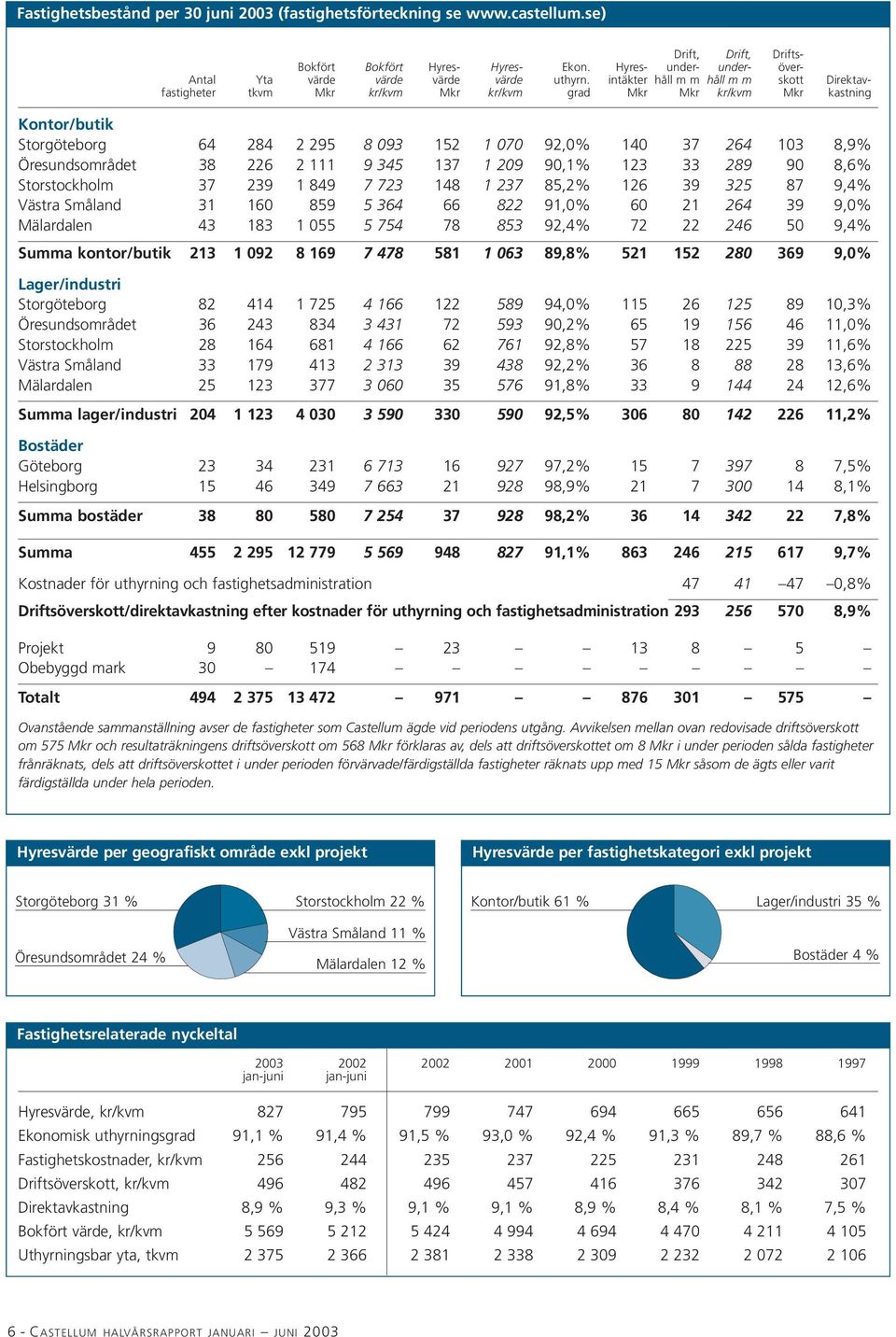 intäkter håll m m håll m m skott Direktavfastigheter tkvm Mkr kr/kvm Mkr kr/kvm grad Mkr Mkr kr/kvm Mkr kastning Kontor/butik Storgöteborg 64 284 2 295 8 093 152 1 070 92,0% 140 37 264 103 8,9%