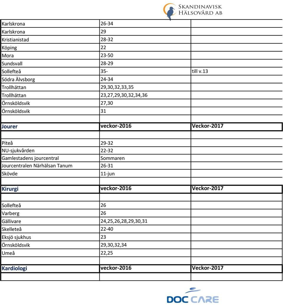 Veckor-2017 Piteå 29-32 NU-sjukvården 22-32 Gamlestadens jourcentral Sommaren Jourcentralen Närhälsan Tanum 26-31 Skövde 11-jun Kirurgi