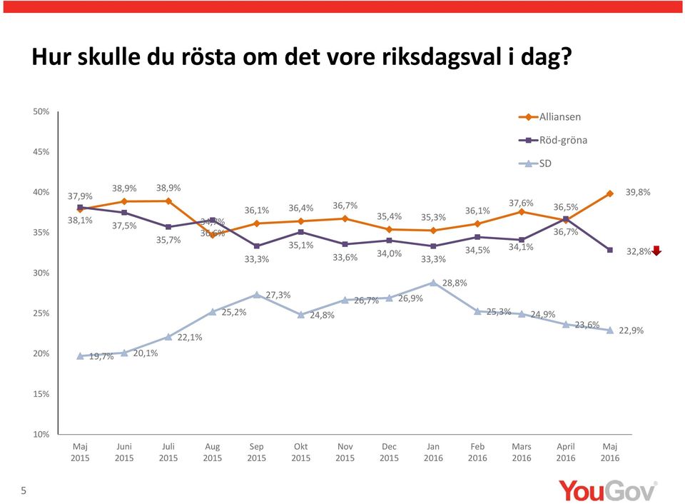 36, 38,1% 35, 34, 35, 37, 36, 36, 35, 35,1% 34, 34,1% 33, 34,0% 33, 33, 28,8%