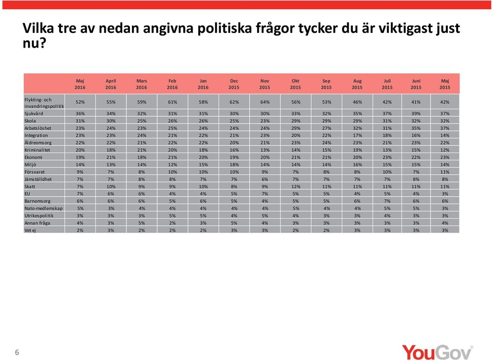 2 2 2 2 2 29% 29% 29% 31% 3 3 Arbetslöshet 2 2 2 2 2 2 2 29% 2 3 31% 3 3 Integration 2 2 2 2 1 18% 1 1 Äldreomsorg 2 2 2 2 Kriminalitet 18% 18% 1 1 1 1