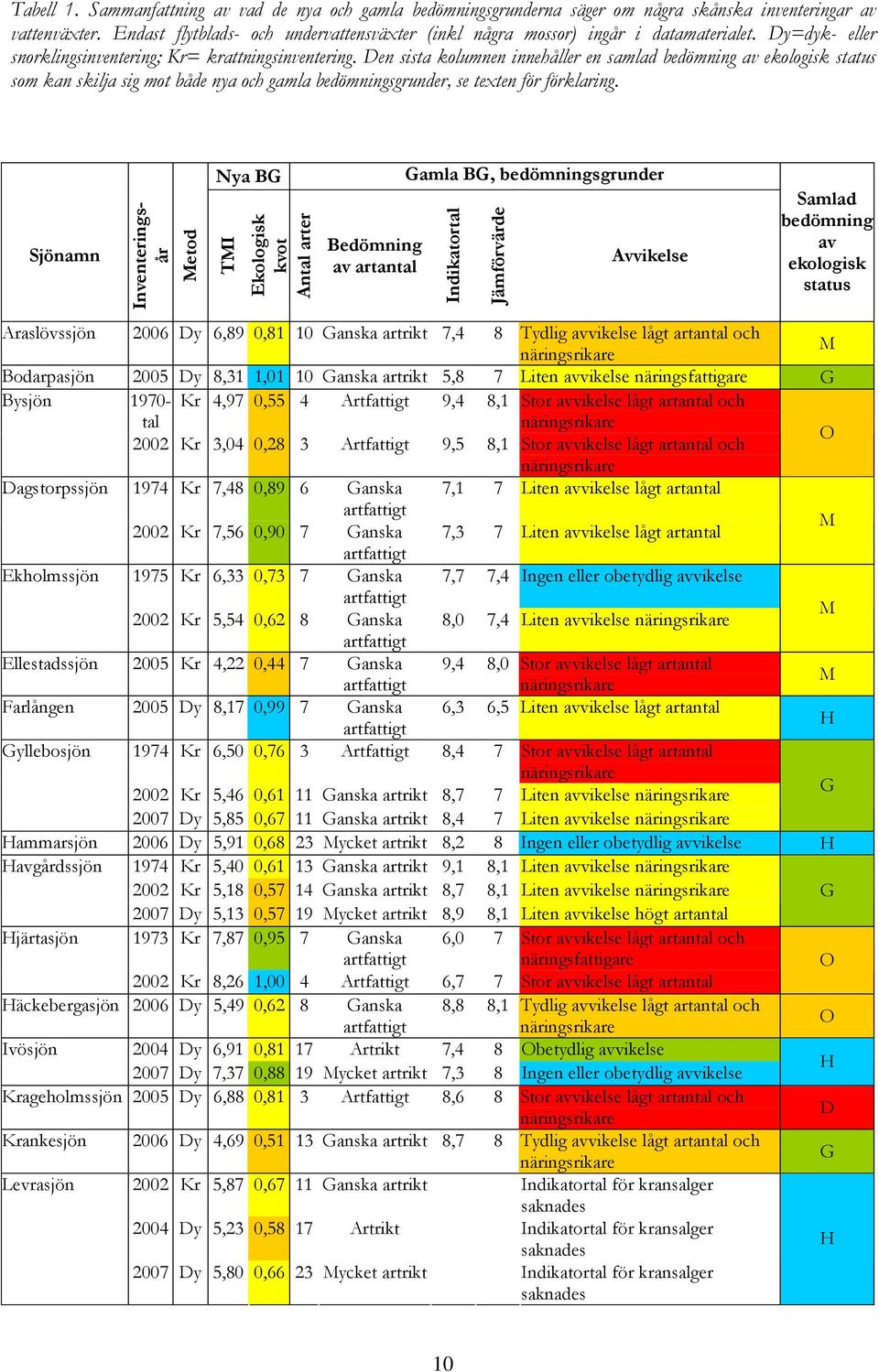 Den sista kolumnen innehåller en samlad bedömning av ekologisk status som kan skilja sig mot både nya och gamla bedömningsgrunder, se texten för förklaring.
