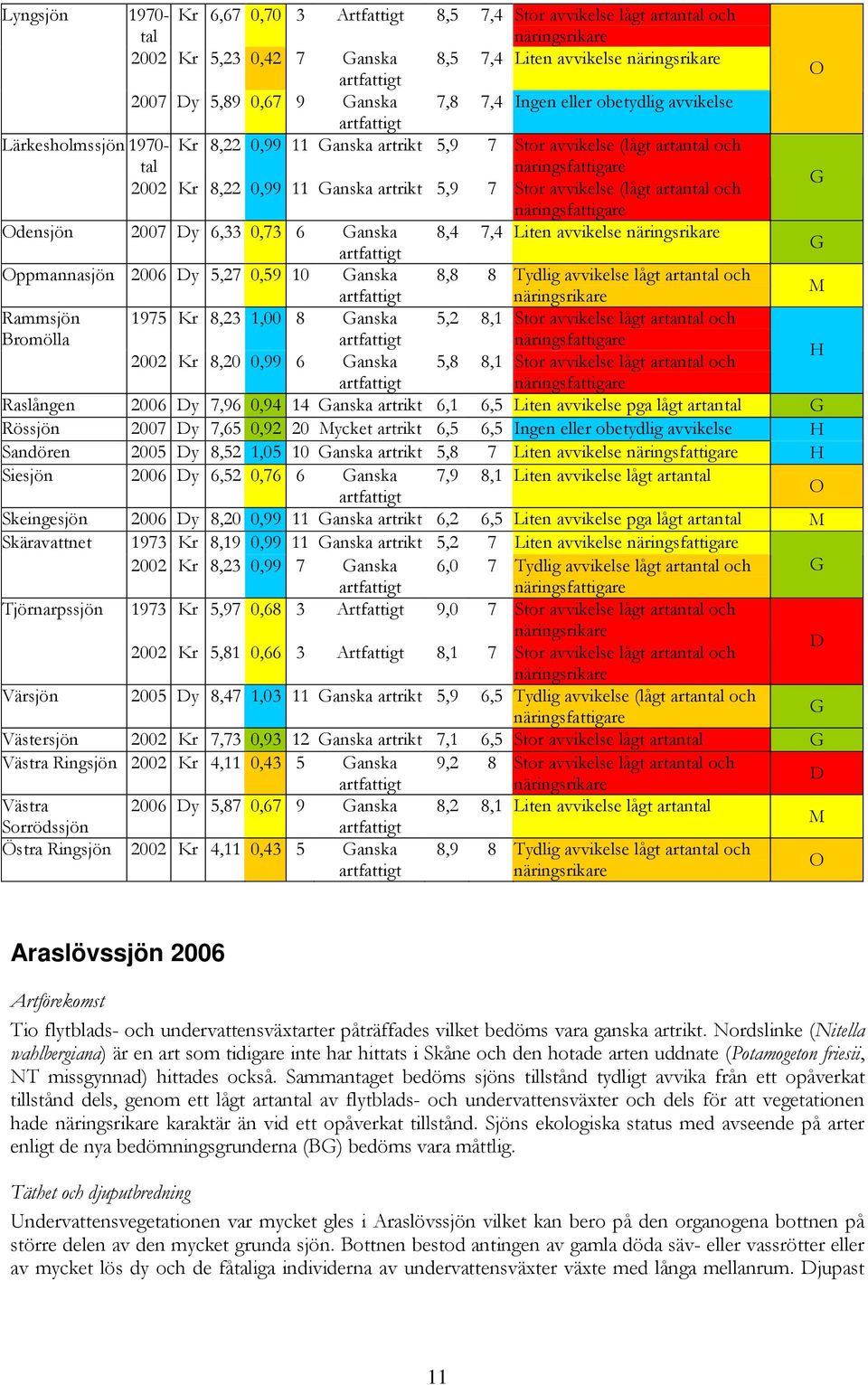 avvikelse (lågt artantal och G näringsfattigare Odensjön 2007 Dy 6,33 0,73 6 Ganska 8,4 7,4 Liten avvikelse näringsrikare G Oppmannasjön 2006 Dy 5,27 0,59 10 Ganska 8,8 8 Tydlig avvikelse lågt