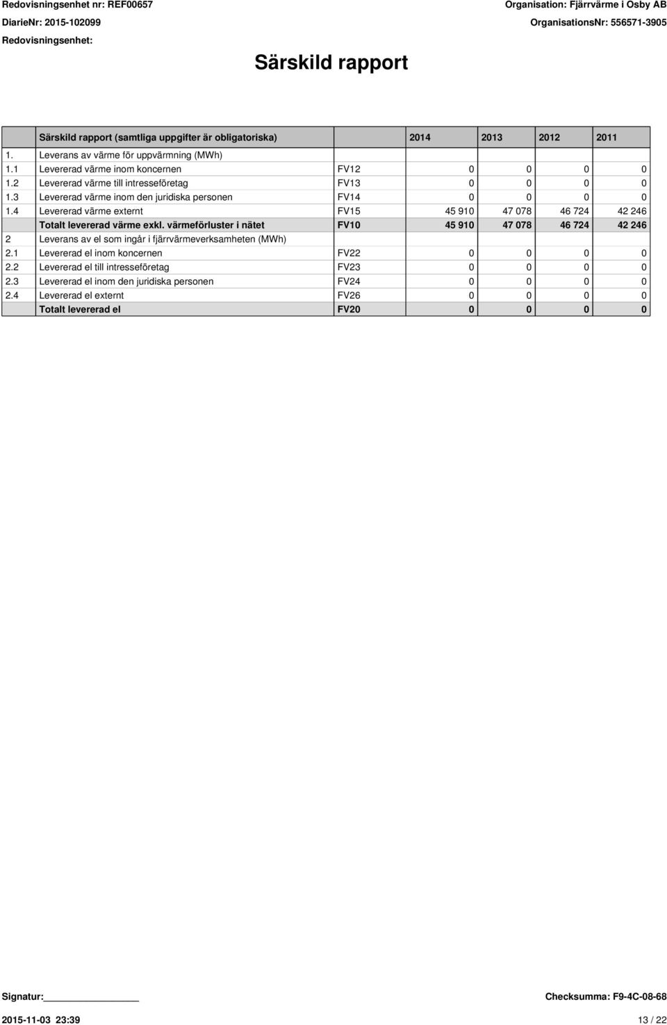 4 Levererad värme externt FV15 45 910 47 078 46 724 42 246 Totalt levererad värme exkl.
