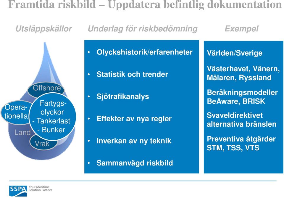 Sjötrafikanalys Effekter av nya regler Inverkan av ny teknik Sammanvägd riskbild Världen/Sverige Västerhavet,
