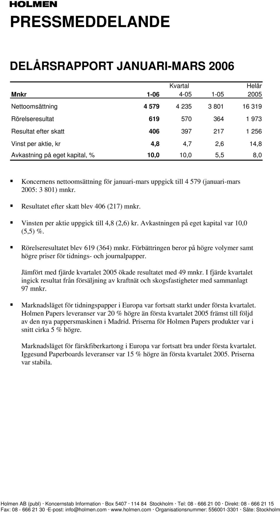 Vinsten per aktie uppgick till 4,8 (2,6) kr. Avkastningen på eget kapital var 10,0 (5,5) %. Rörelseresultatet blev 619 (364) mnkr.