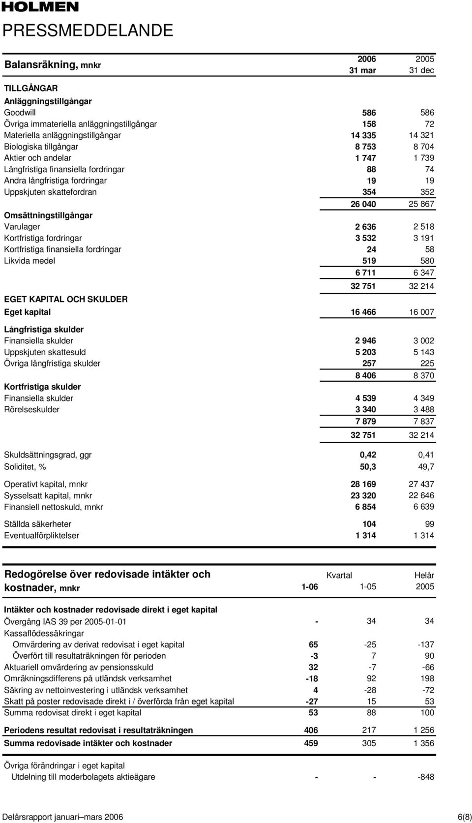 Omsättningstillgångar Varulager 2 636 2 518 Kortfristiga fordringar 3 532 3 191 Kortfristiga finansiella fordringar 24 58 Likvida medel 519 580 6 711 6 347 EGET KAPITAL OCH SKULDER 32 751 32 214 Eget