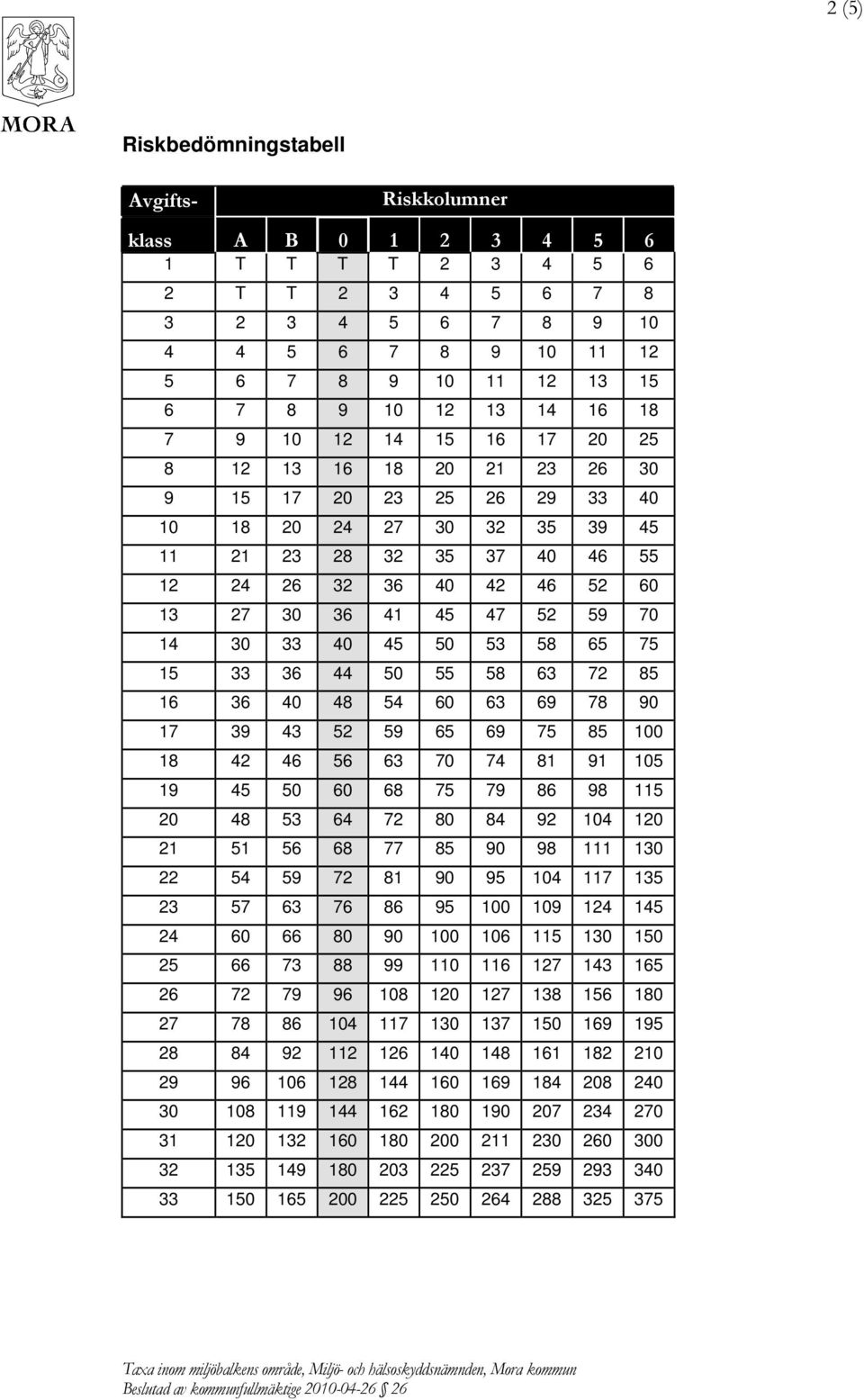 5 33 36 44 50 55 58 63 72 85 6 36 40 48 54 60 63 69 78 90 7 39 43 52 59 65 69 75 85 00 8 42 46 56 63 70 74 8 9 05 9 45 50 60 68 75 79 86 98 5 20 48 53 64 72 80 84 92 04 20 2 5 56 68 77 85 90 98 30 22