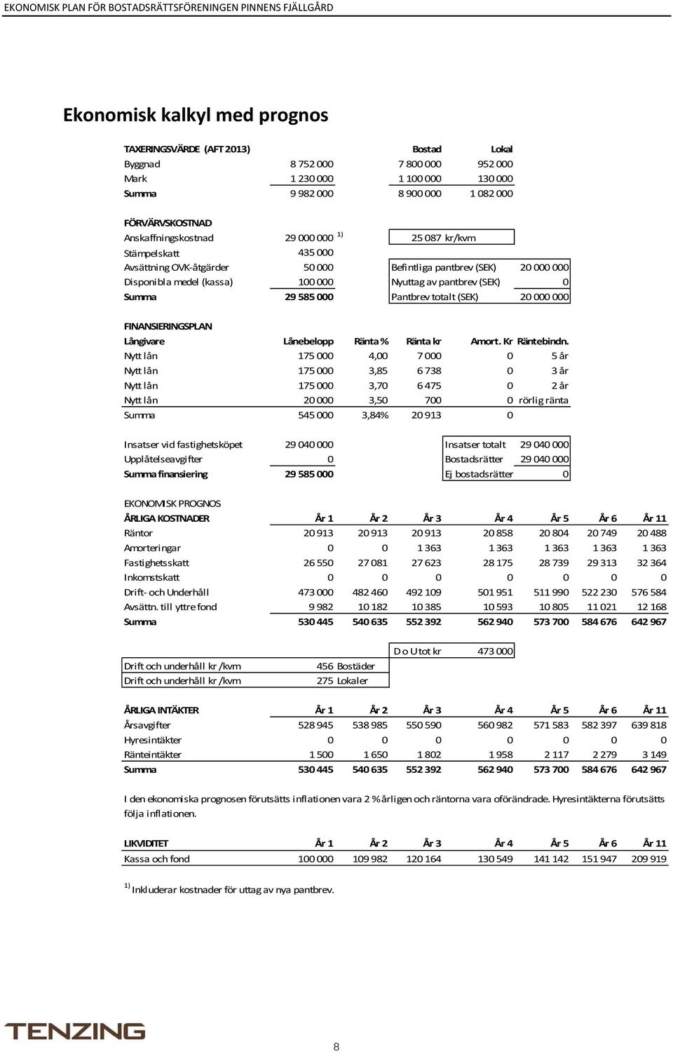 Summa 29 585 000 Pantbrev totalt (SEK) 20 000 000 FINANSIERINGSPLAN Långivare Lånebelopp Ränta % Ränta kr Amort. Kr Räntebindn.