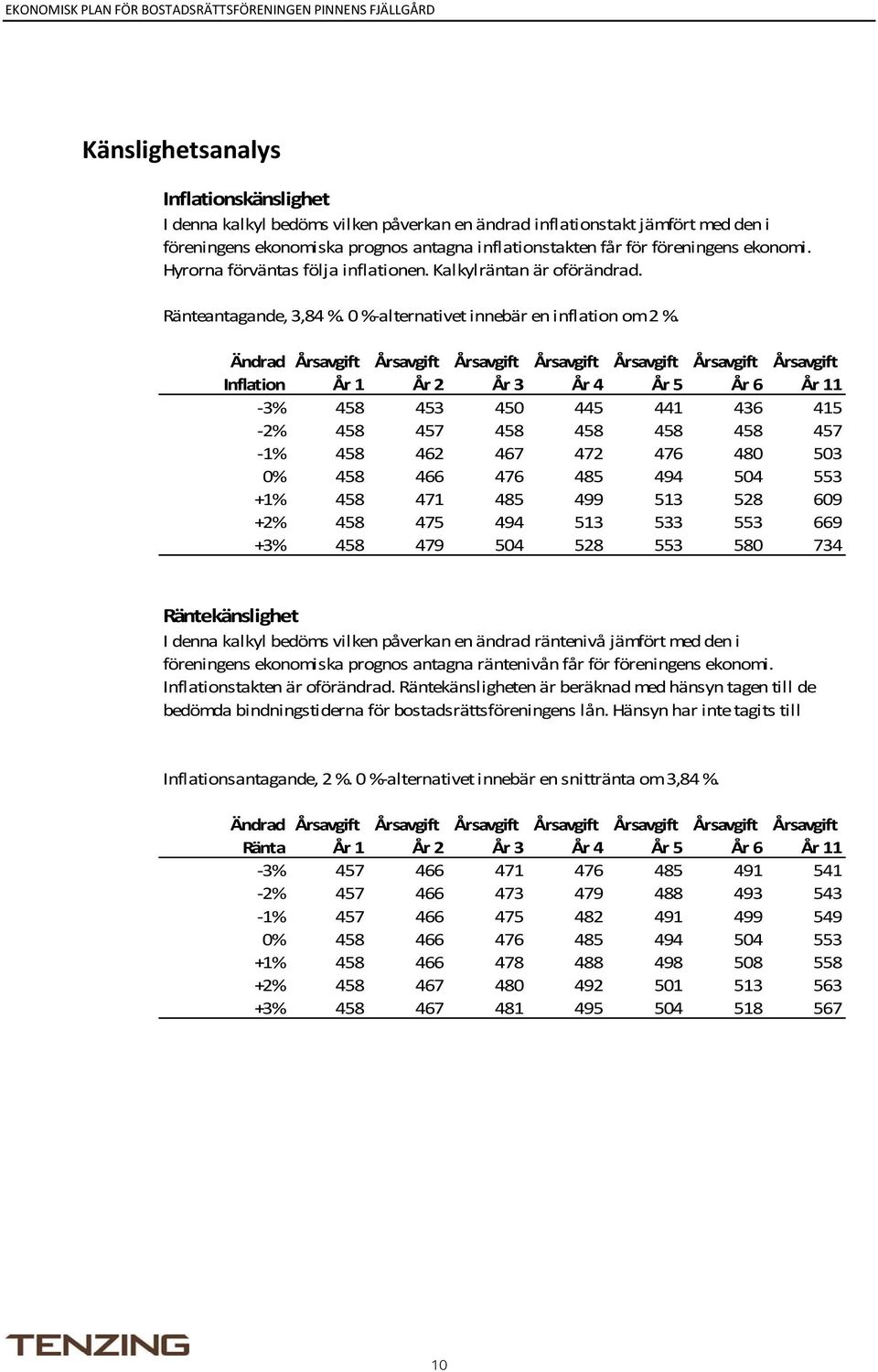 Ändrad Årsavgift Årsavgift Årsavgift Årsavgift Årsavgift Årsavgift Årsavgift Inflation År 1 År 2 År 3 År 4 År 5 År 6 År 11 3% 458 453 450 445 441 436 415 2% 458 457 458 458 458 458 457 1% 458 462 467