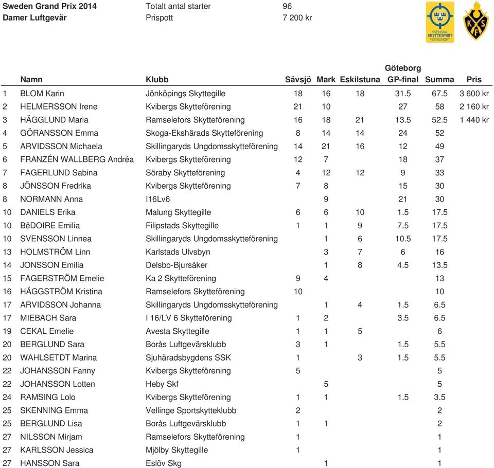 5 440 kr 4 GÖRANSSON Emma Skoga-Ekshärads Skytteförening 8 4 4 24 52 5 ARVIDSSON Michaela Skillingaryds Ungdomsskytteförening 4 2 6 2 49 6 FRANZÉN WALLBERG Andréa Kvibergs Skytteförening 2 7 0 8 37 7