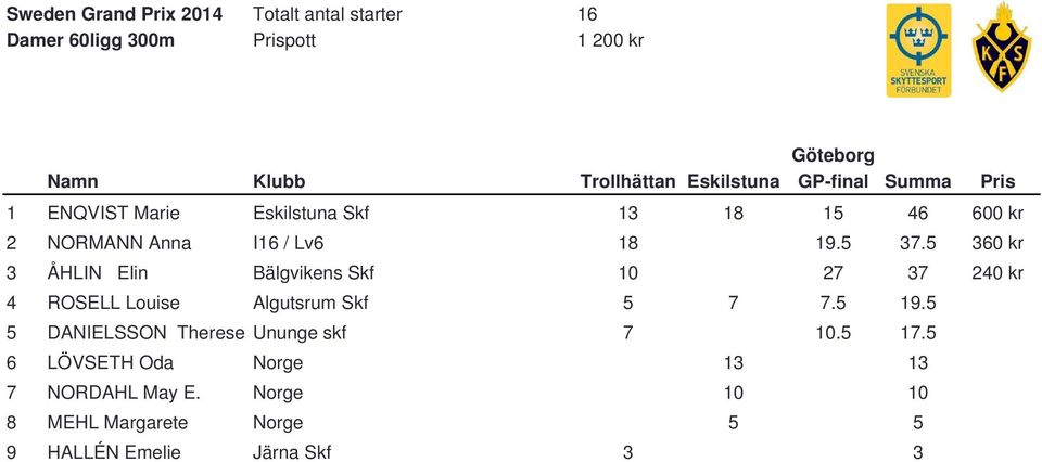 5 360 kr 3 ÅHLIN Elin Bälgvikens Skf 0 0 27 37 240 kr 4 ROSELL Louise Algutsrum Skf 5 7 7.5 9.