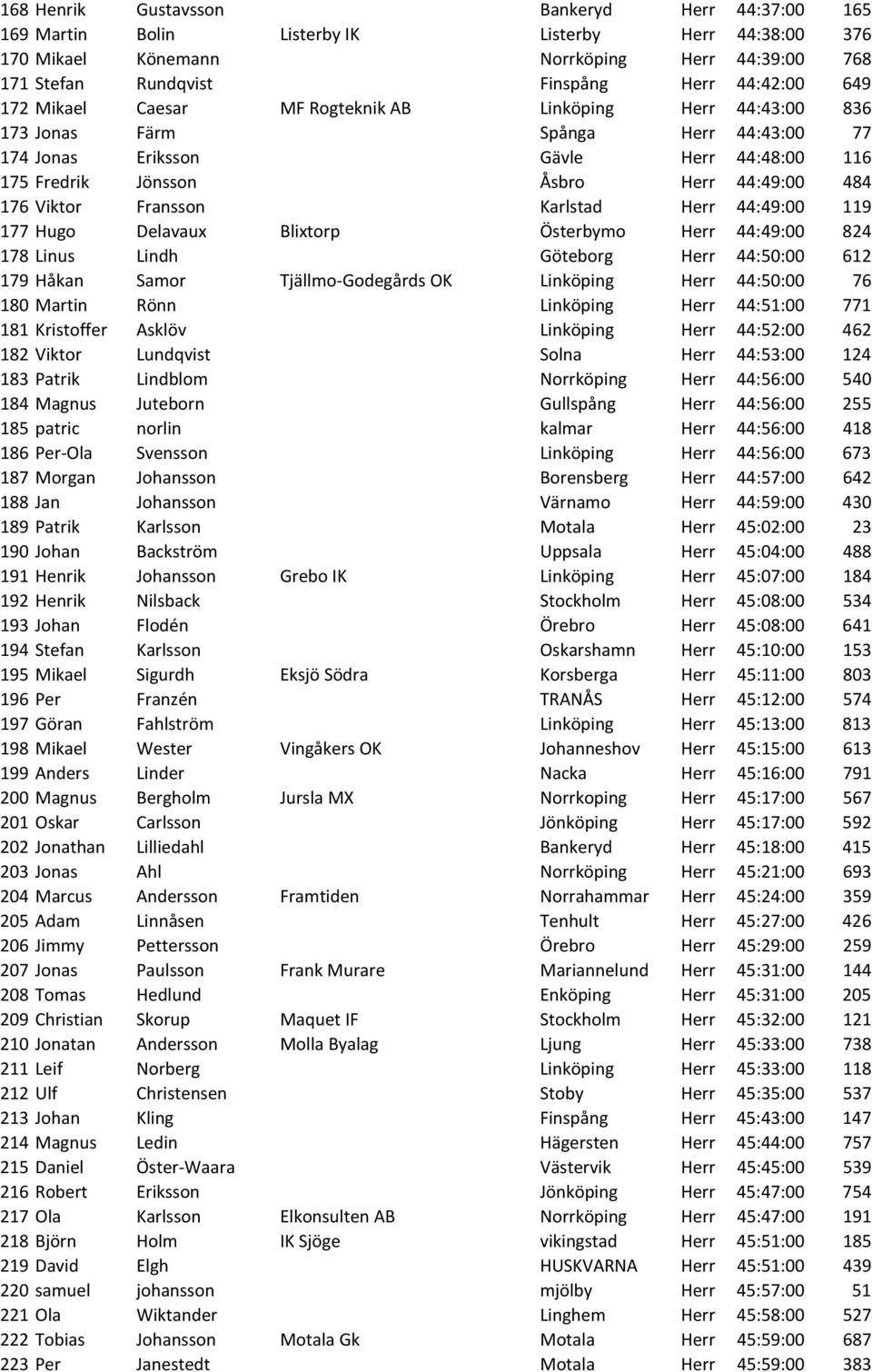 Viktor Fransson Karlstad Herr 44:49:00 119 177 Hugo Delavaux Blixtorp Österbymo Herr 44:49:00 824 178 Linus Lindh Göteborg Herr 44:50:00 612 179 Håkan Samor Tjällmo Godegårds OK Linköping Herr