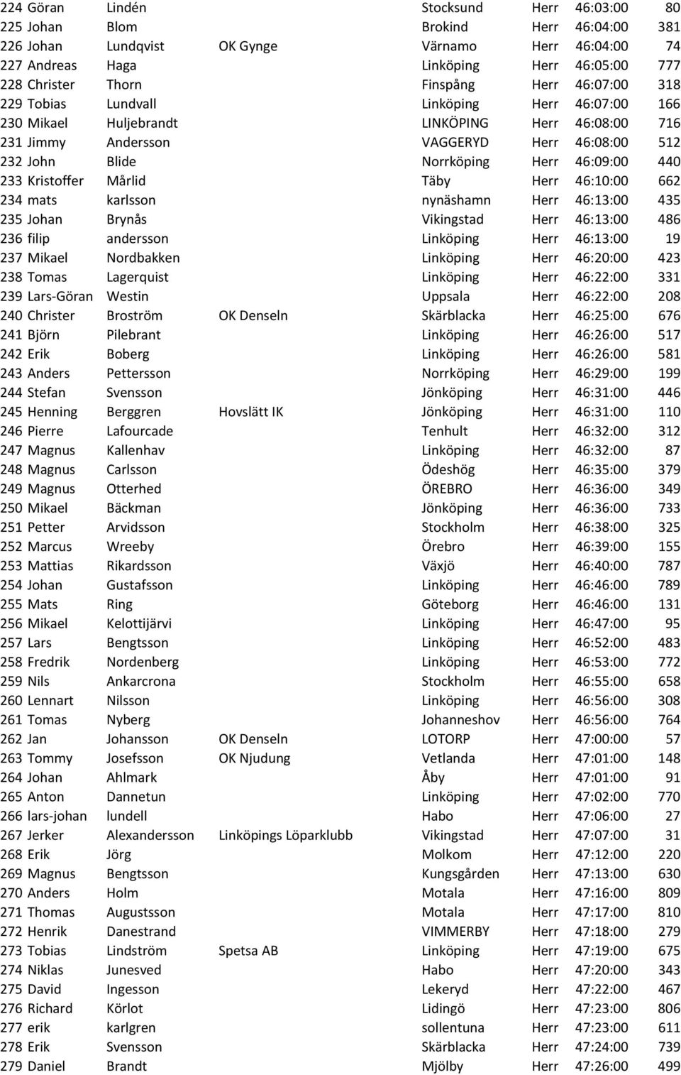 Norrköping Herr 46:09:00 440 233 Kristoffer Mårlid Täby Herr 46:10:00 662 234 mats karlsson nynäshamn Herr 46:13:00 435 235 Johan Brynås Vikingstad Herr 46:13:00 486 236 filip andersson Linköping