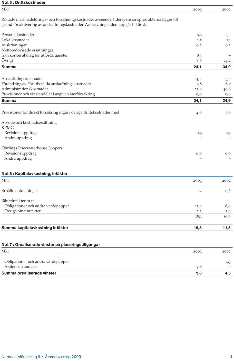 Personalkostnader 5,5 4,4 Lokalkostnader 1,5 1,1 Avskrivningar 0,2 0,2 Nettoredovisade ersättningar från koncernbolag för utförda tjänster 8,3 Övrigt 8,6 29,2 Summa 24,1 34,9 Anskaffningskostnader