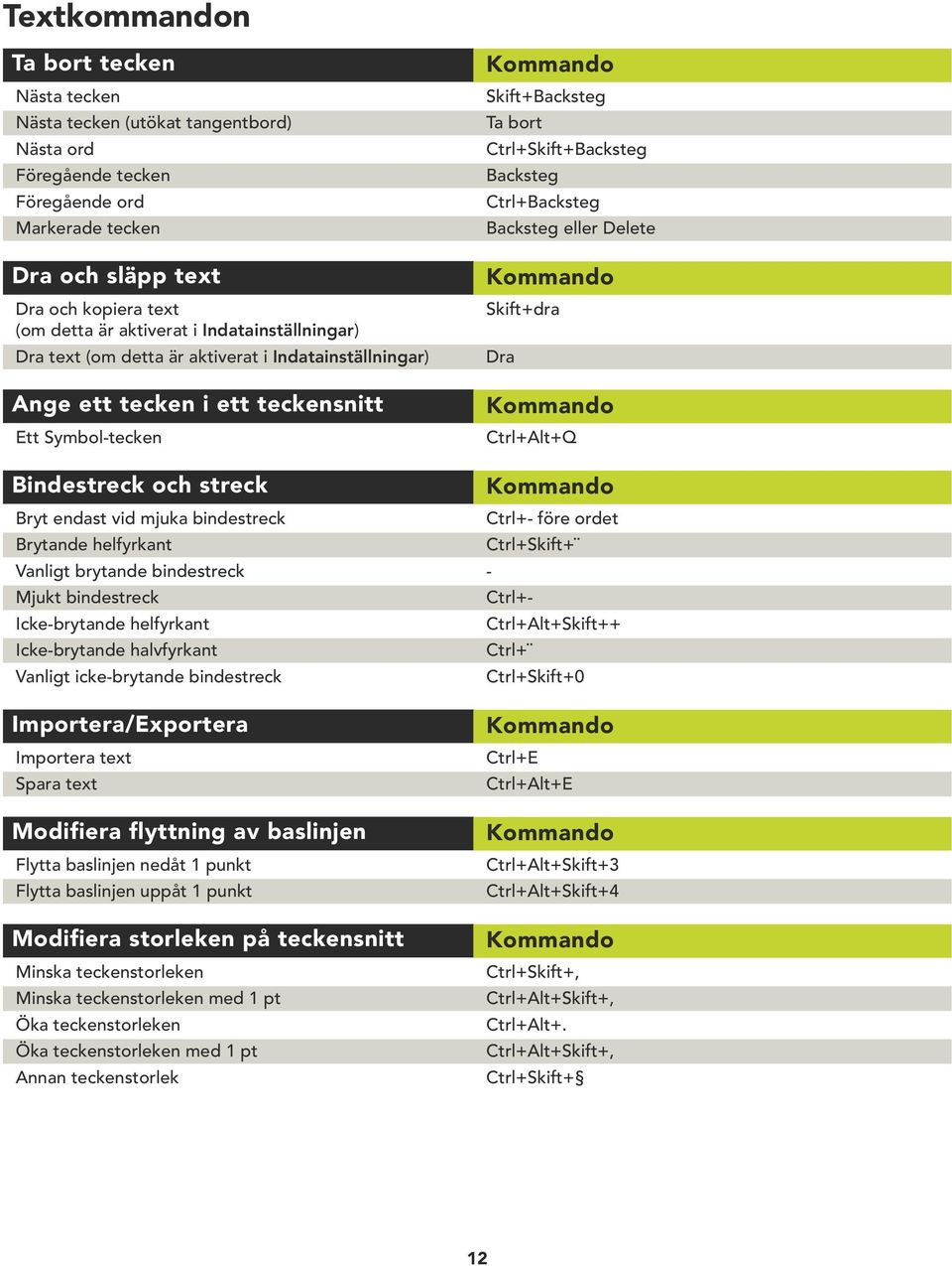 Backsteg eller Delete Skift+dra Dra Ctrl+Alt+Q Bindestreck och streck Bryt endast vid mjuka bindestreck Ctrl+- före ordet Brytande helfyrkant Ctrl+Skift+ Vanligt brytande bindestreck - Mjukt