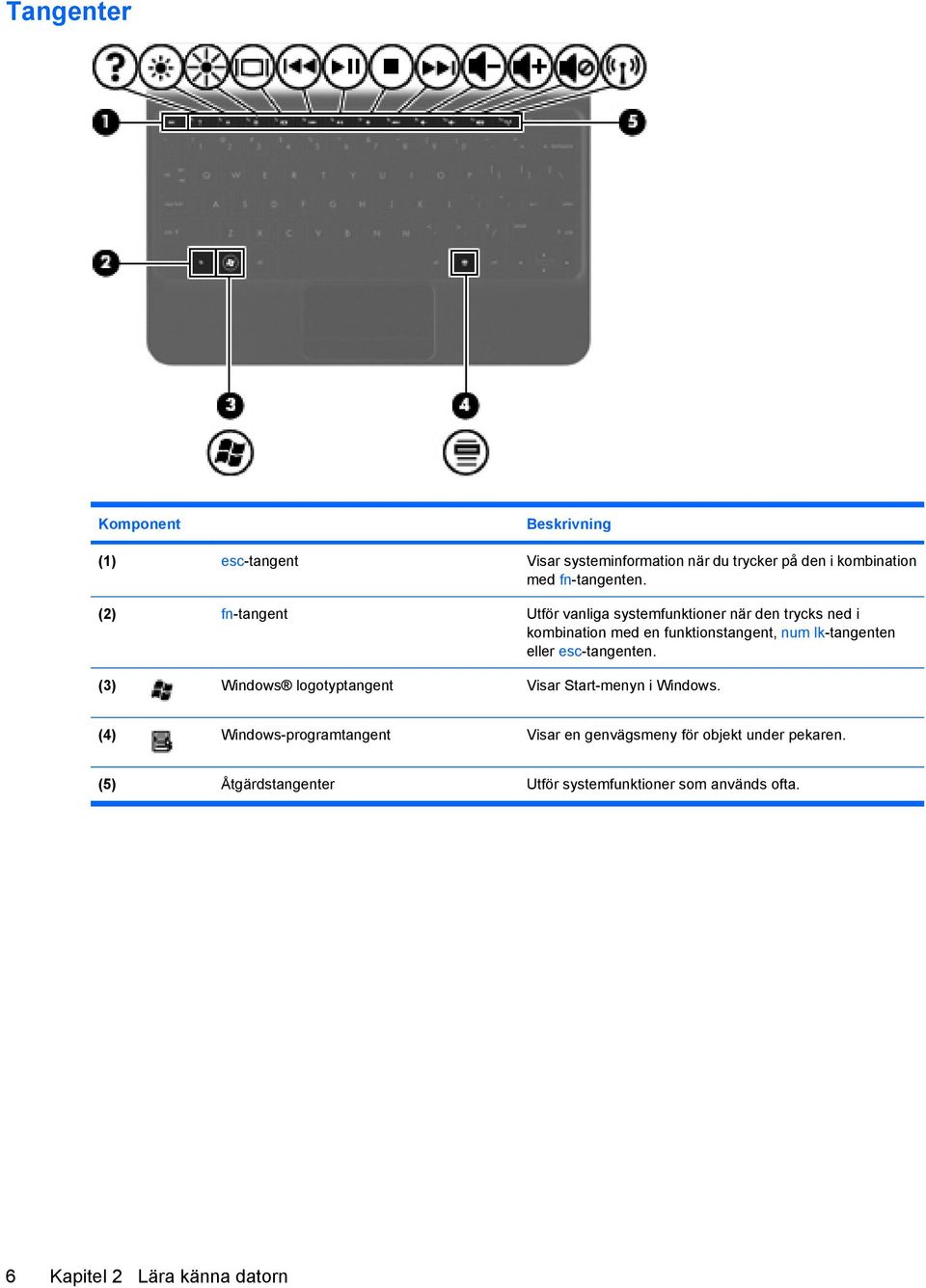 (2) fn-tangent Utför vanliga systemfunktioner när den trycks ned i kombination med en funktionstangent, num lk-tangenten