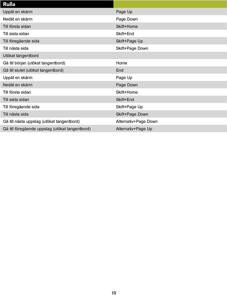 Till nästa sida Gå till nästa uppslag (utökat tangentbord) Gå till föregående uppslag (utökat tangentbord) Page Up Page Down Skift+Home Skift+End