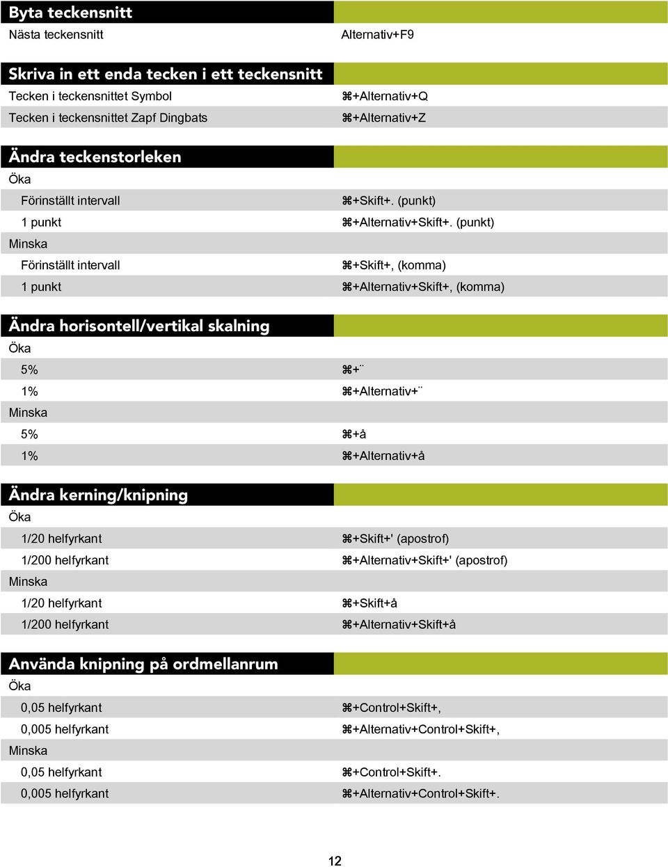 (punkt) Minska Förinställt intervall +Skift+, (komma) 1 punkt +Alternativ+Skift+, (komma) Ändra horisontell/vertikal skalning Öka 5% + 1% +Alternativ+ Minska 5% +å 1% +Alternativ+å Ändra