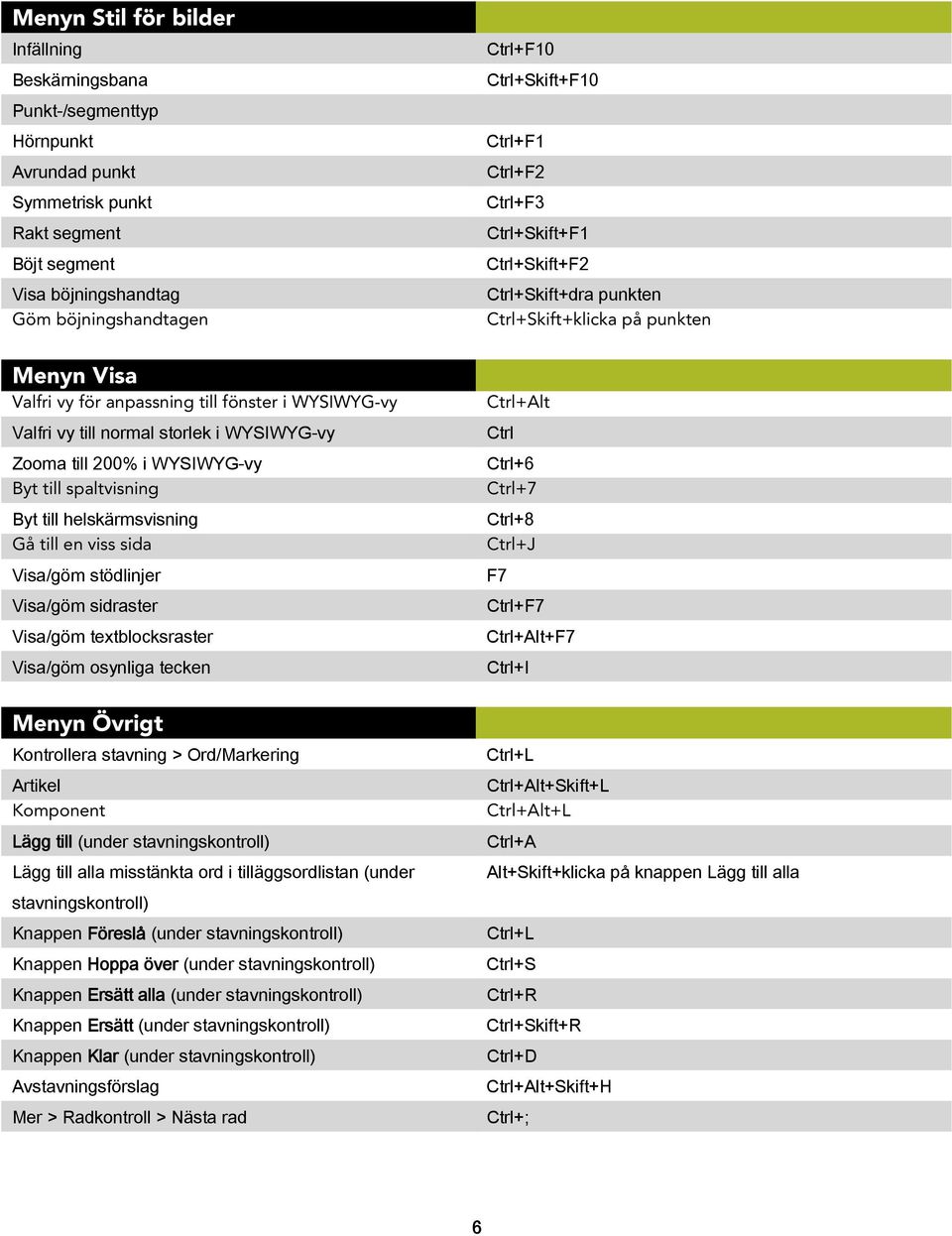 stödlinjer Visa/göm sidraster Visa/göm textblocksraster Visa/göm osynliga tecken Menyn Övrigt Kontrollera stavning > Ord/Markering Artikel Komponent Lägg till (under stavningskontroll) Lägg till alla