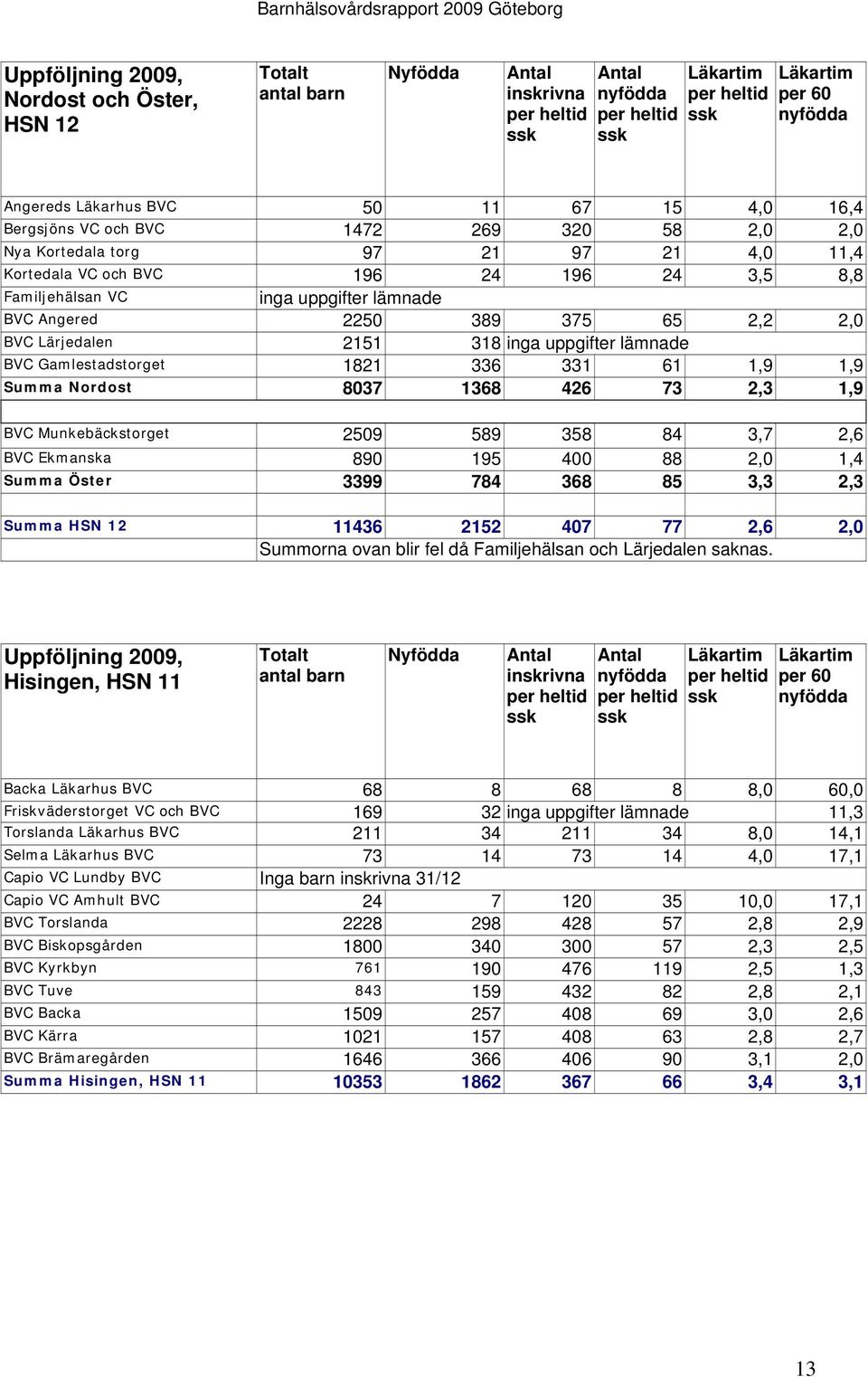 Angered 2250 389 375 65 2,2 2,0 BVC Lärjedalen 2151 318 inga uppgifter lämnade BVC Gamlestadstorget 1821 336 331 61 1,9 1,9 Summa Nordost 8037 1368 426 73 2,3 1,9 BVC Munkebäckstorget 2509 589 358 84
