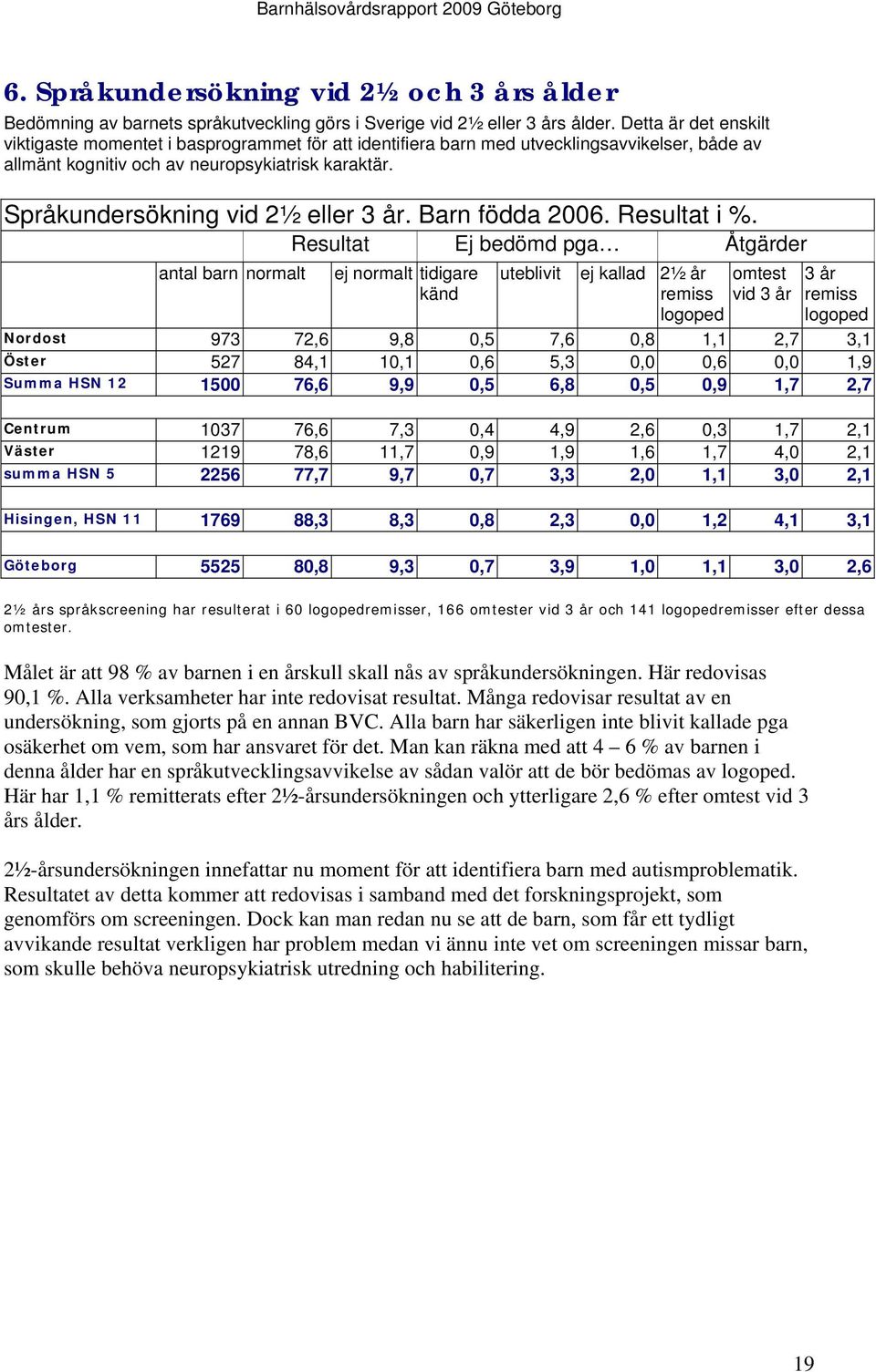 Språkundersökning vid 2½ eller 3 år. Barn födda 2006. Resultat i %.