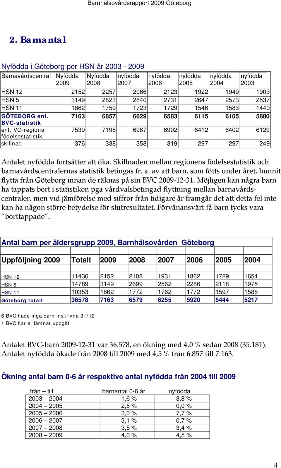 VG-regions 7539 7195 6987 6902 6412 6402 6129 födelsestatistik skillnad 376 338 358 319 297 297 249 Antalet nyfödda fortsätter att öka.