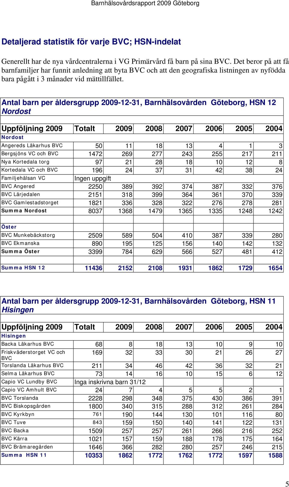 Antal barn per åldersgrupp 2009-12-31, Barnhälsovården Göteborg, HSN 12 Nordost Uppföljning 2009 Totalt 2009 2008 2007 2006 2005 2004 Nordost Angereds Läkarhus BVC 50 11 18 13 4 1 3 Bergsjöns VC och