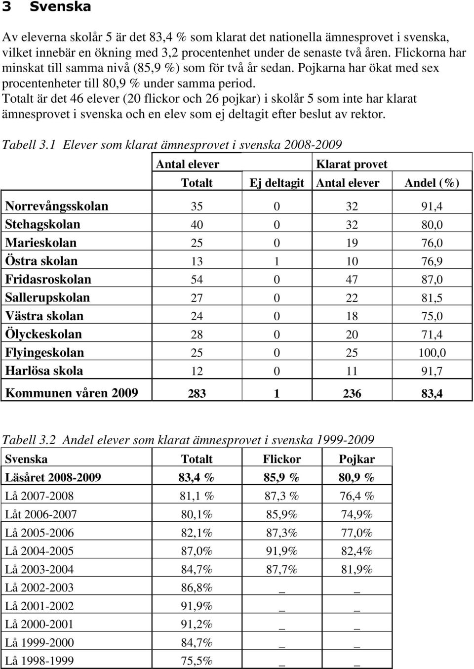 Totalt är det 46 elever (20 flickor och 26 pojkar) i skolår 5 som inte har klarat ämnesprovet i svenska och en elev som ej deltagit efter beslut av rektor. Tabell 3.