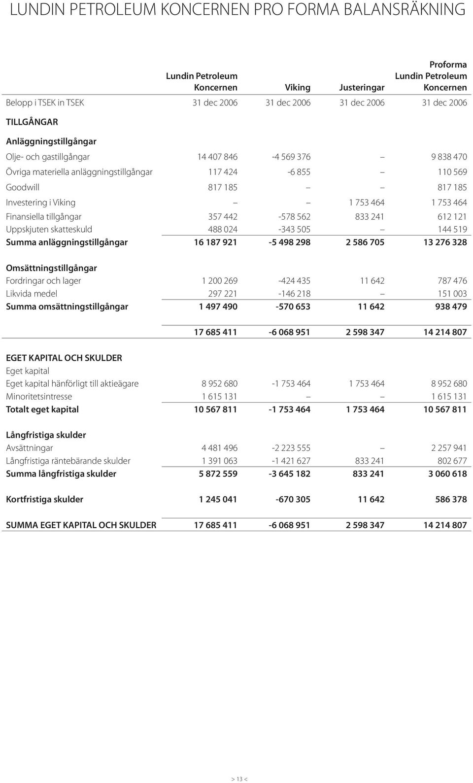 Viking 1 753 464 1 753 464 Finansiella tillgångar 357 442-578 562 833 241 612 121 Uppskjuten skatteskuld 488 024-343 505 144 519 Summa anläggningstillgångar 16 187 921-5 498 298 2 586 705 13 276 328